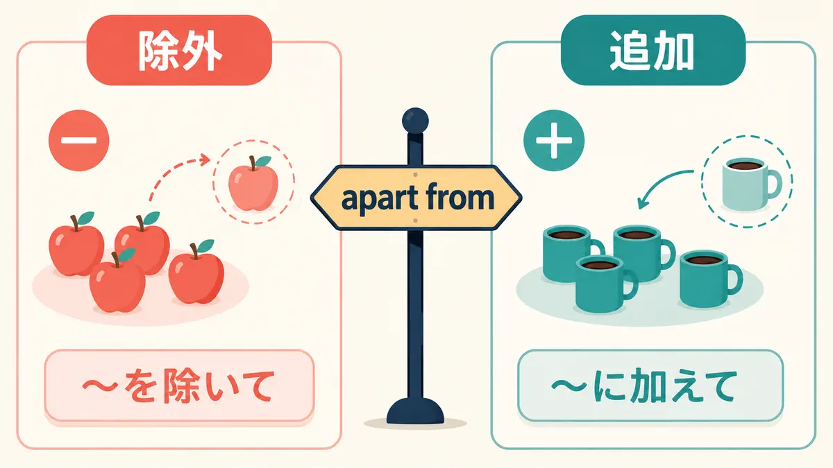 apart fromの除外と追加の意味をマイナスとプラスで示す図解