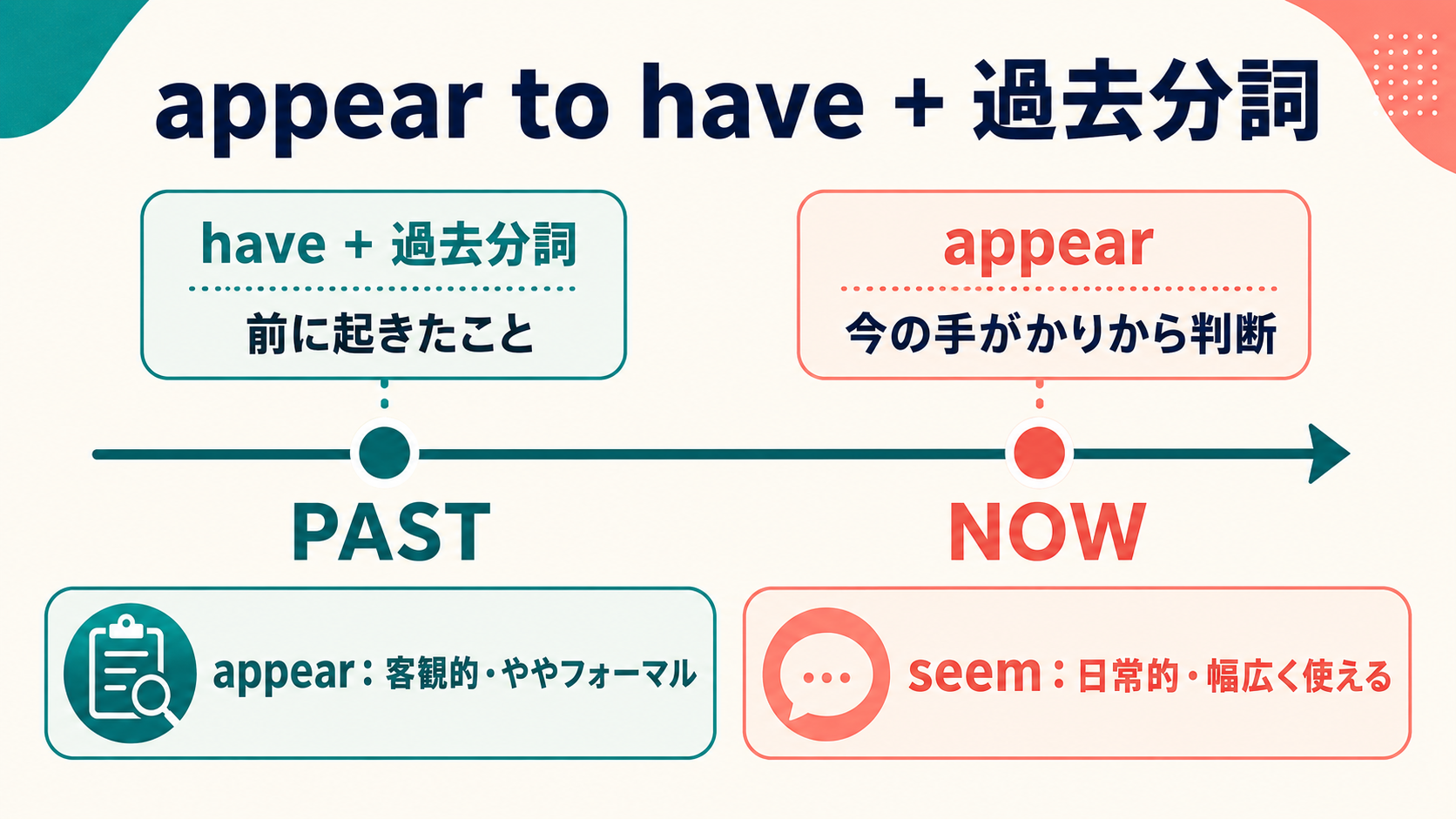 appear to have＋過去分詞の過去と現在の時間関係、seemとの違いを示す図
