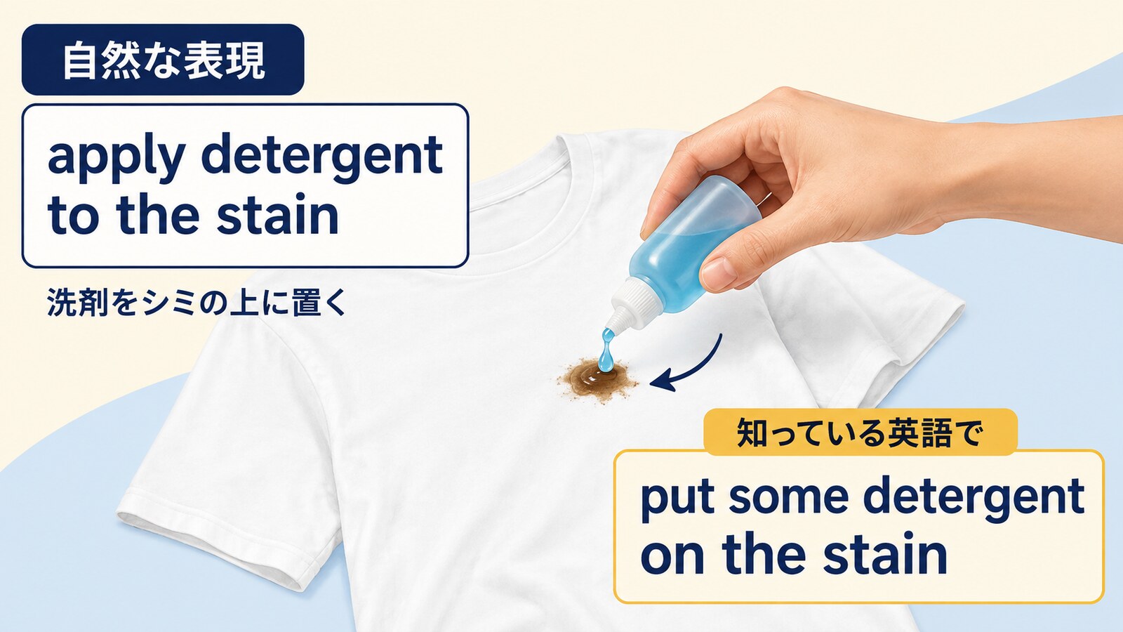 apply detergent to the stainをput some detergent on the stainへ言い換える解説図