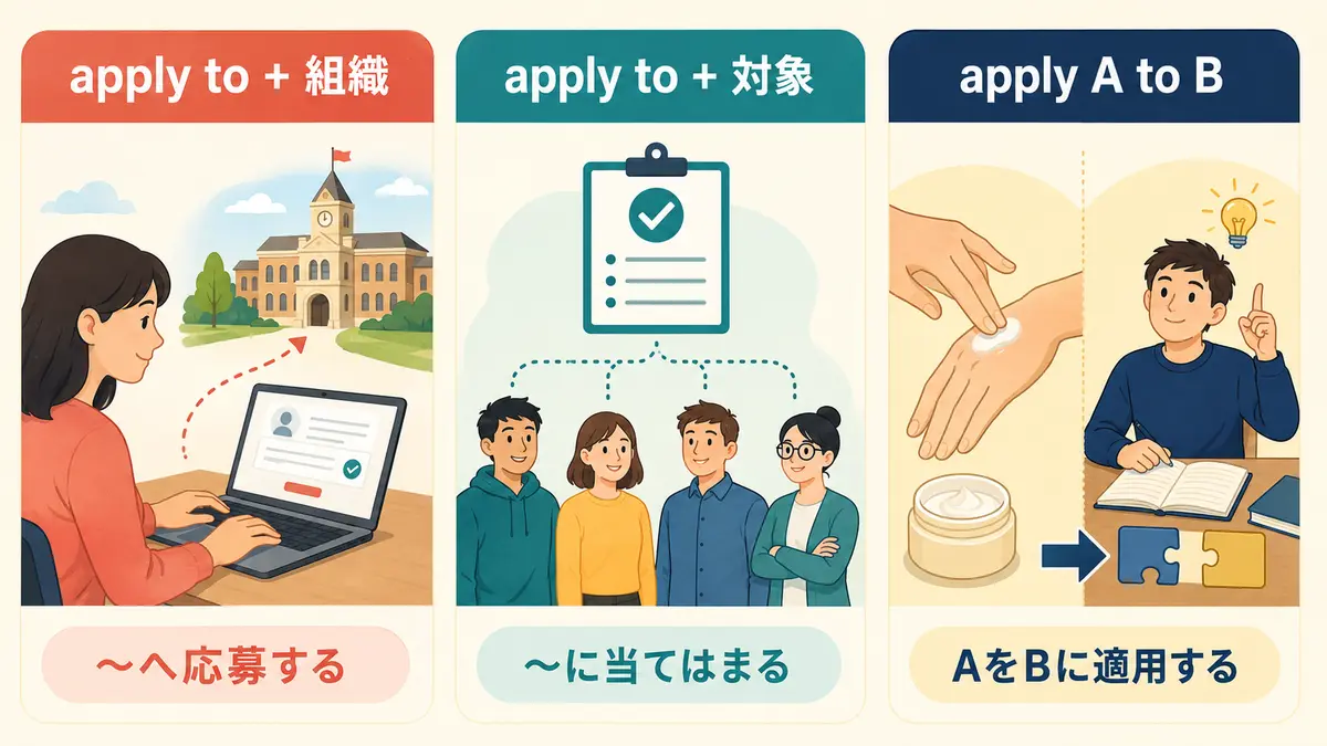 apply to組織・apply to対象・apply A to Bの違いを示す図解