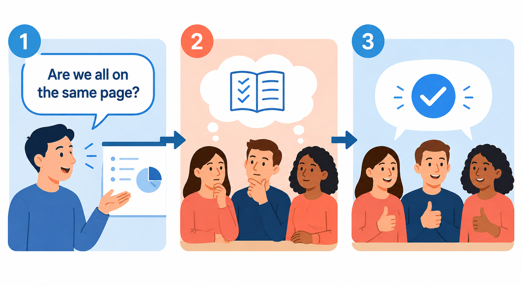 Are we all on the same page? の使い方を3段階で示す英語学習イラスト