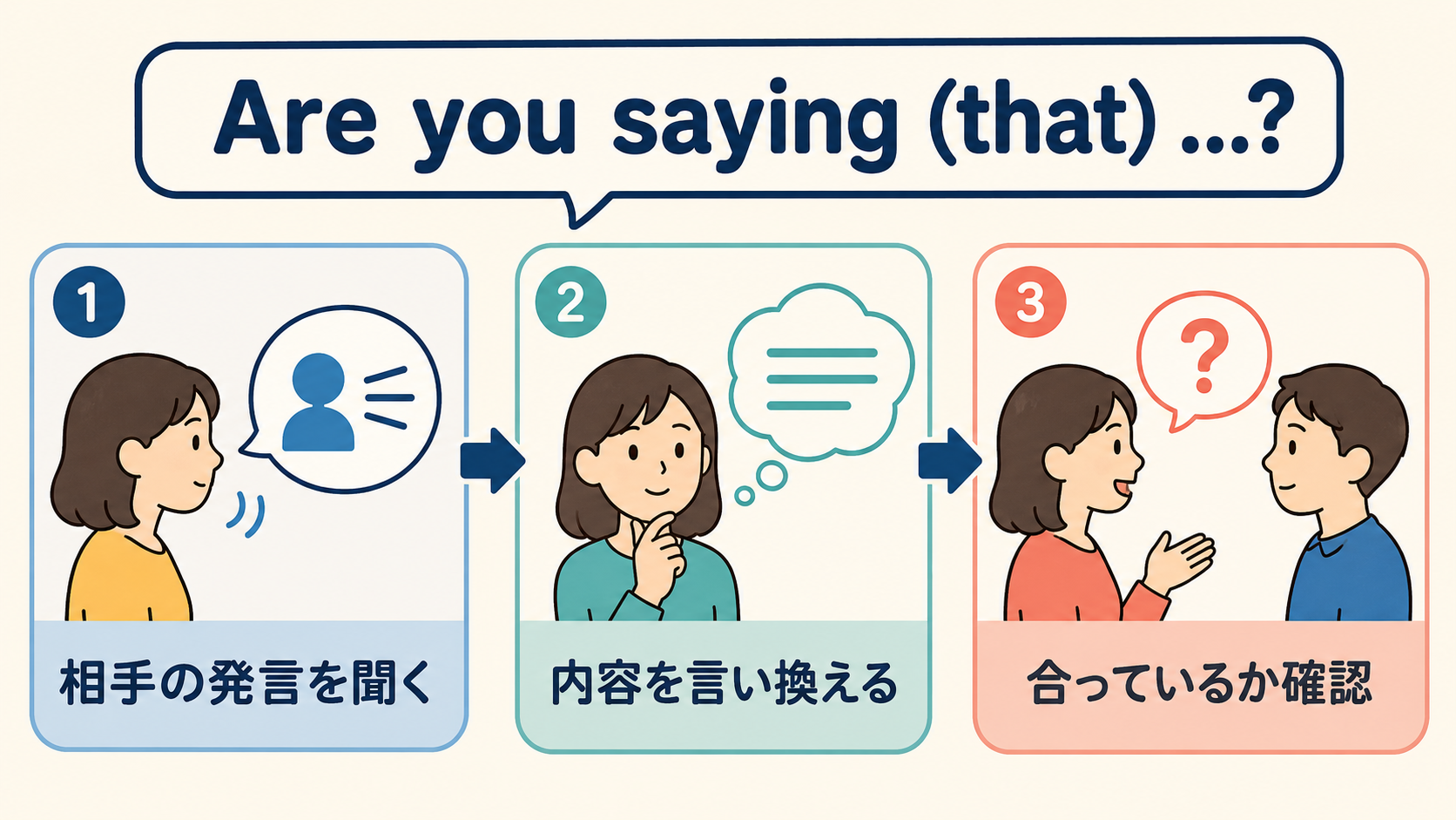 相手の発言を聞き、内容を言い換えて、合っているか確認する流れ