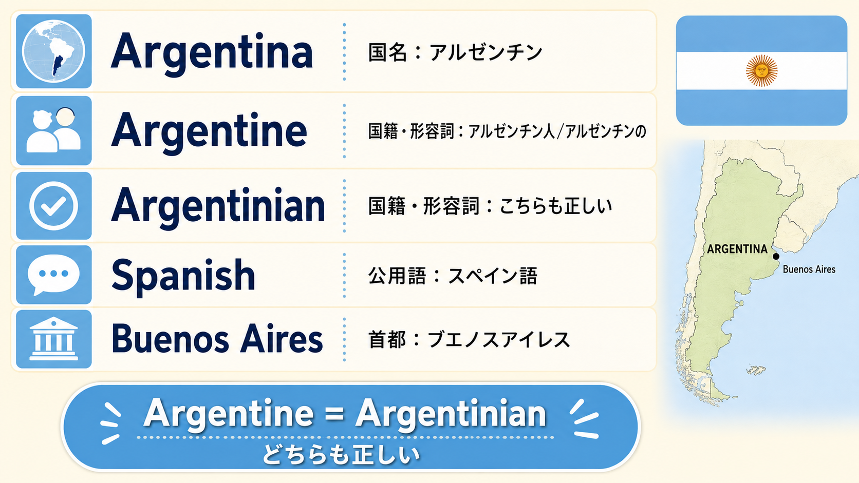 Argentinaは国名、ArgentineとArgentinianは国籍と形容詞、Spanishは公用語、Buenos Airesは首都を示す図解