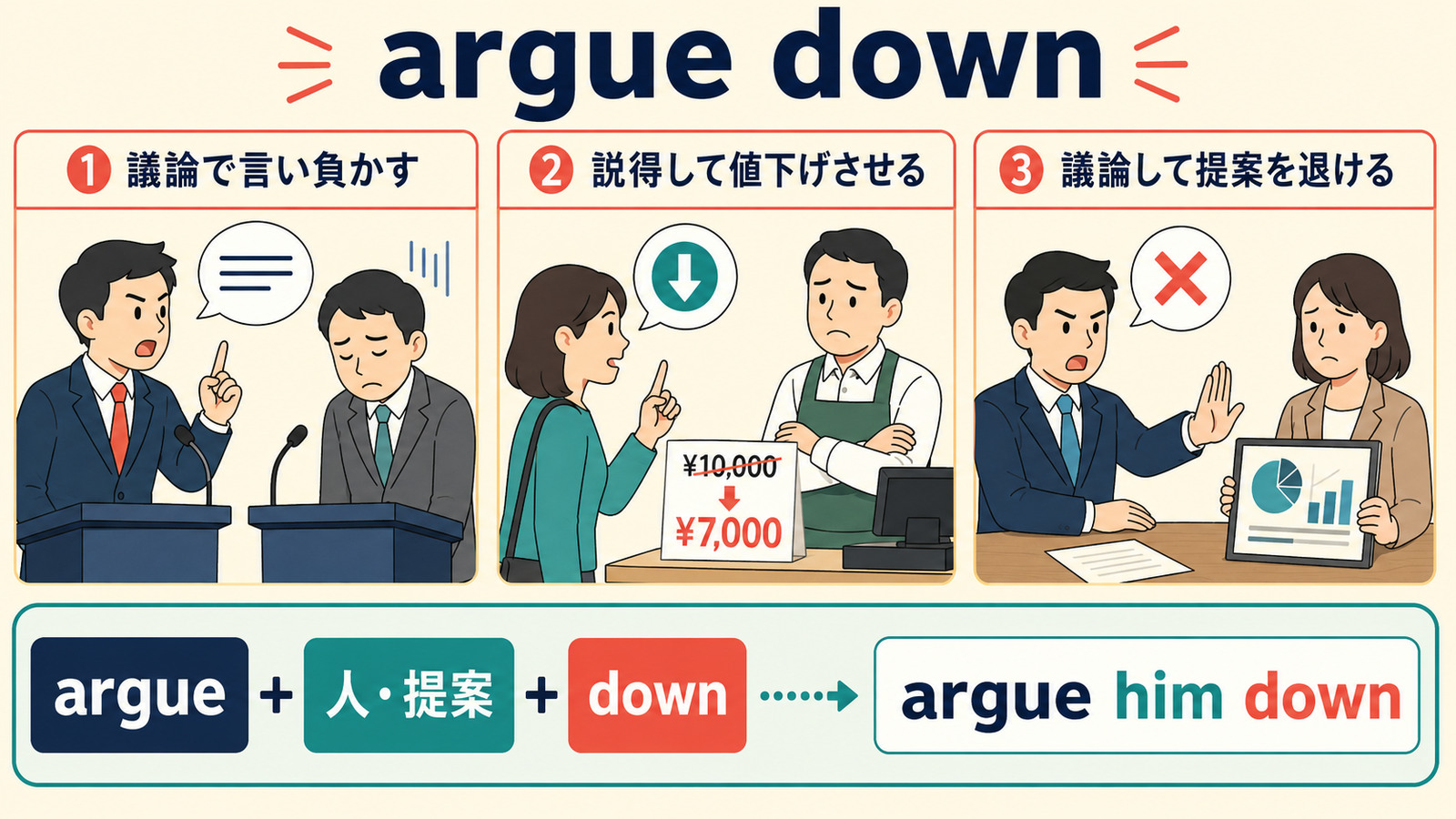 argue downの3つの意味|言い負かす・値下げさせる・提案を退ける