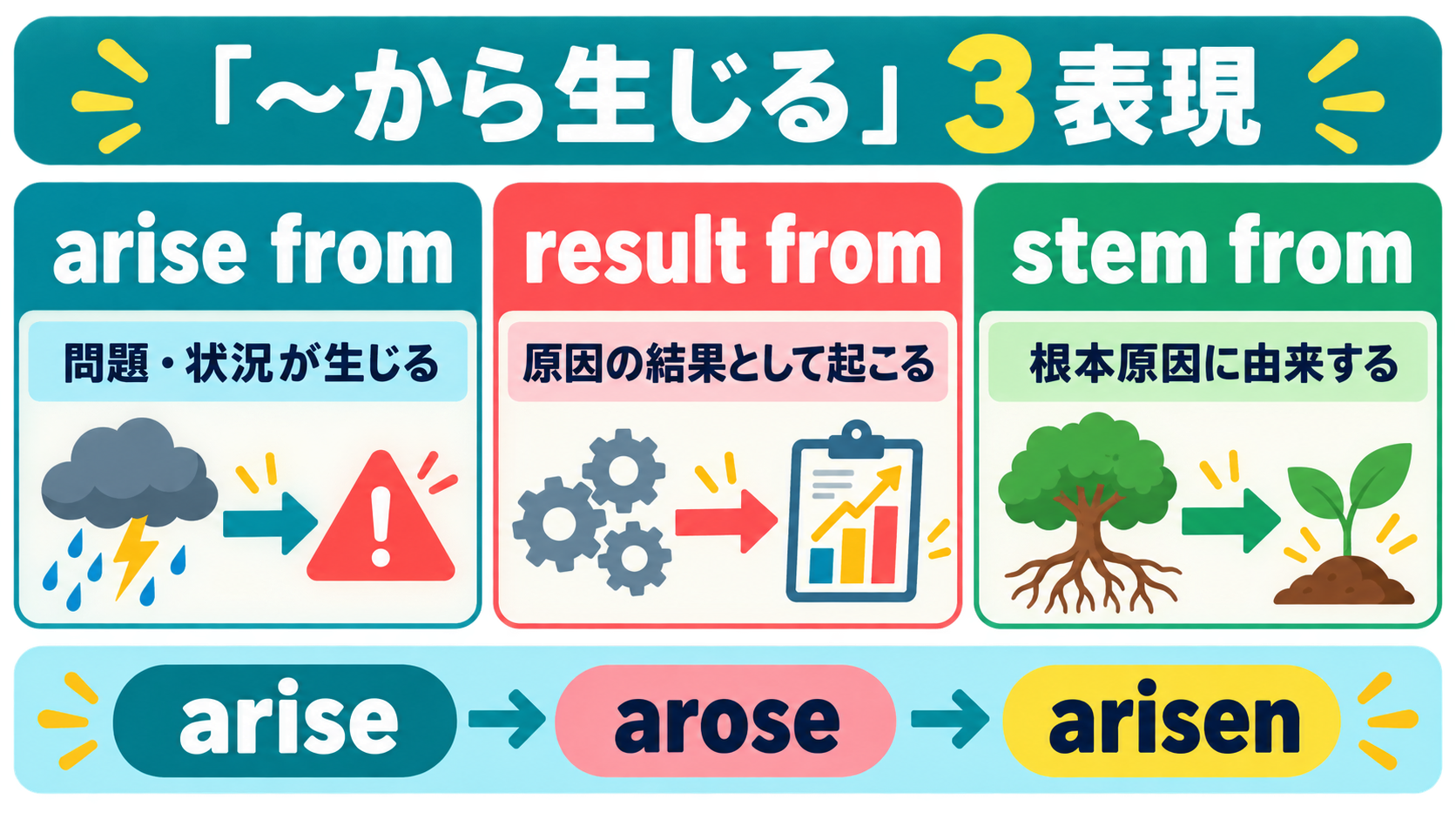 arise from・result from・stem fromのニュアンスとariseの活用を比較した図