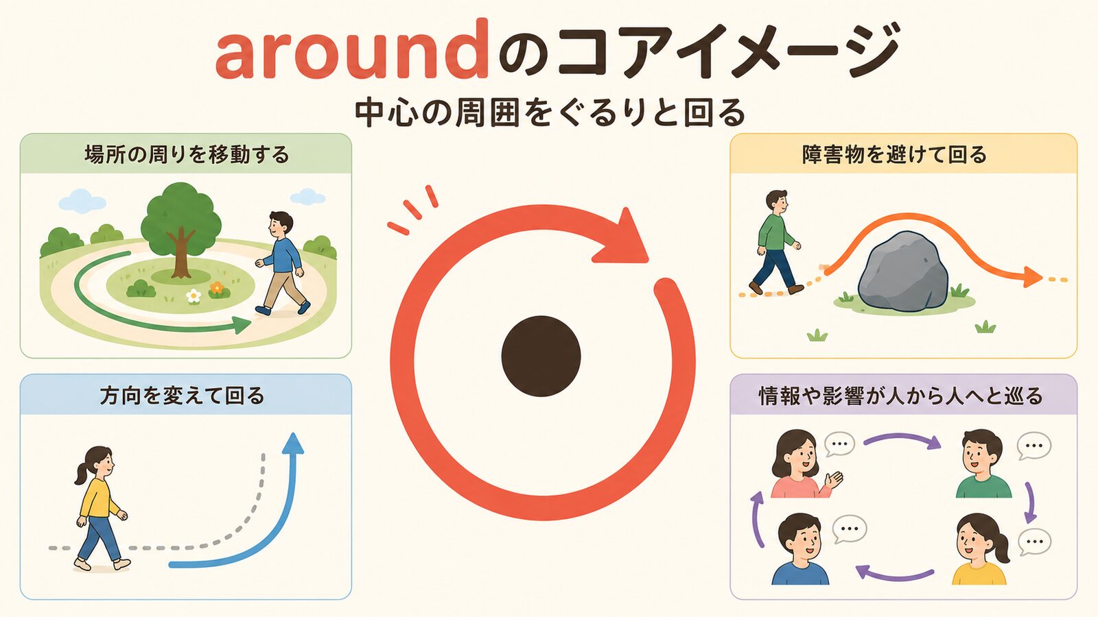 aroundのコアイメージは中心の周囲をぐるりと回る