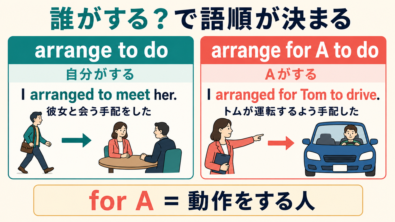 arrange to doは自分がする、arrange for A to doはAがするという語順の比較図