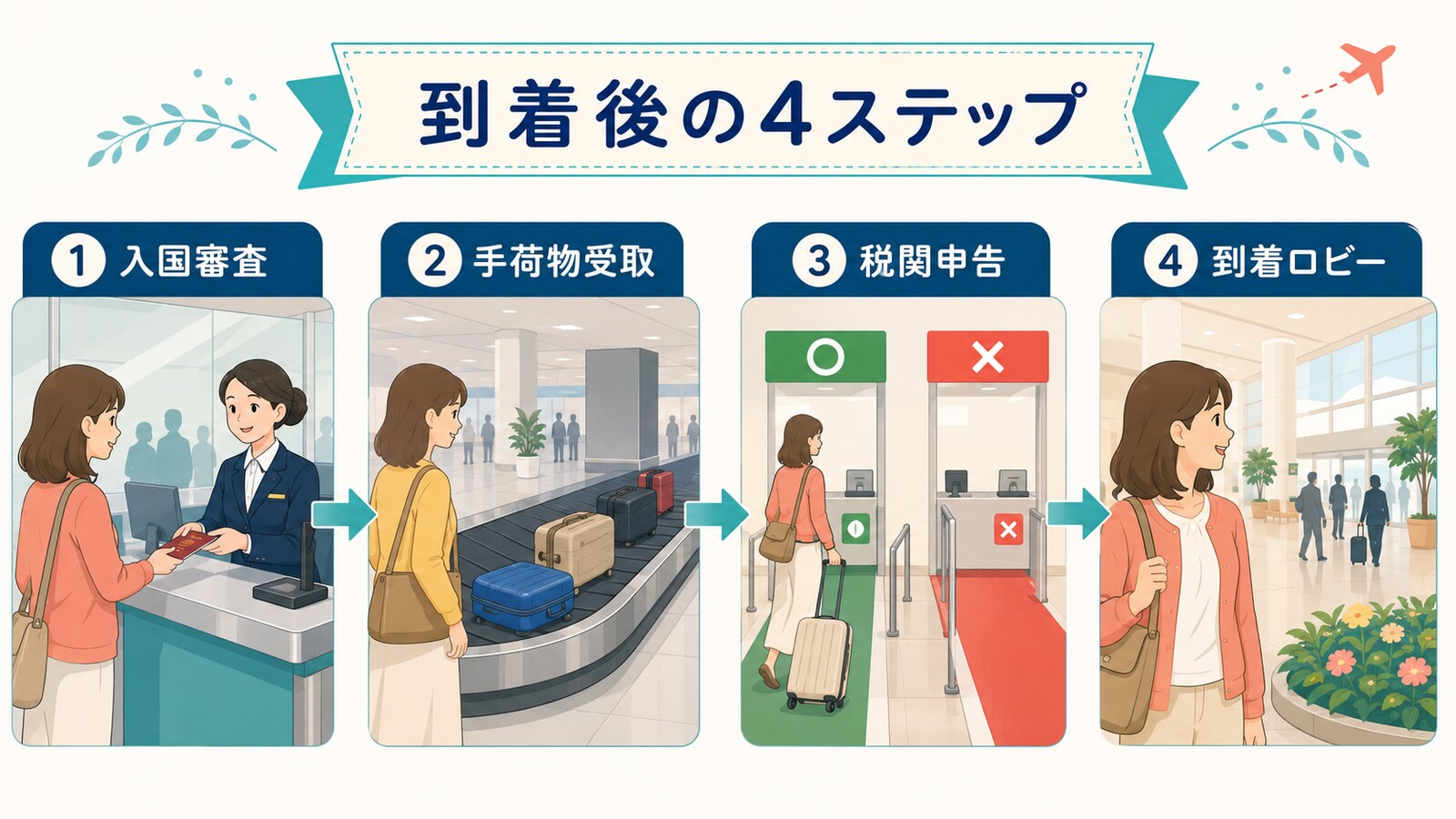 入国審査から手荷物受取・税関・到着ロビーまでの流れ