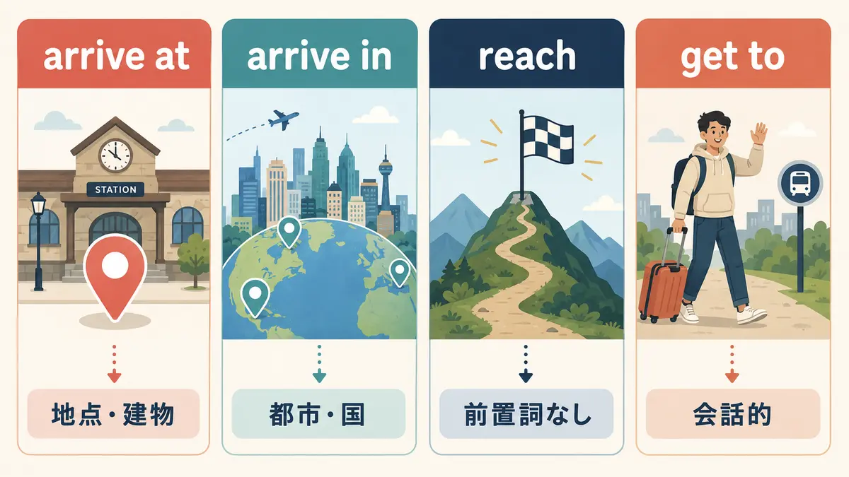 arrive at、arrive in、reach、get toの使い分け比較図