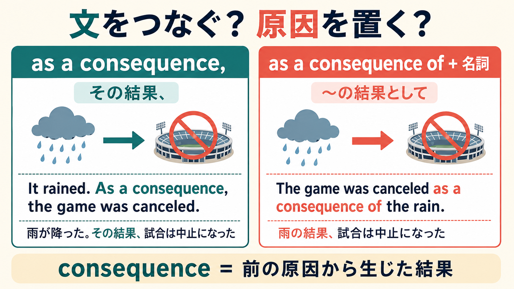 as a consequenceは文をつなぎ、as a consequence ofは原因の名詞を置くという比較図