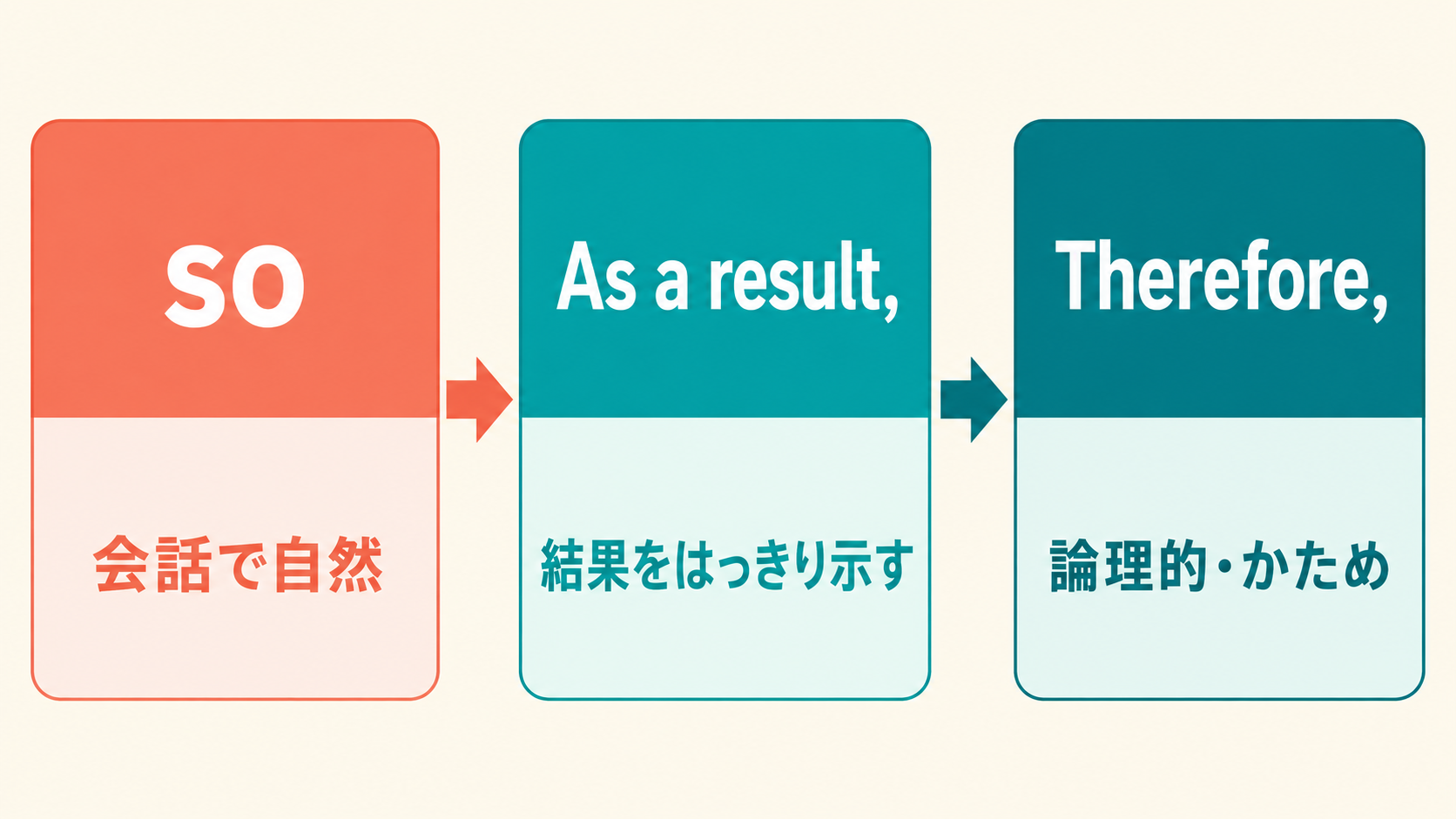 soは会話、As a resultは結果を明示、thereforeは論理的でかたい表現という違い