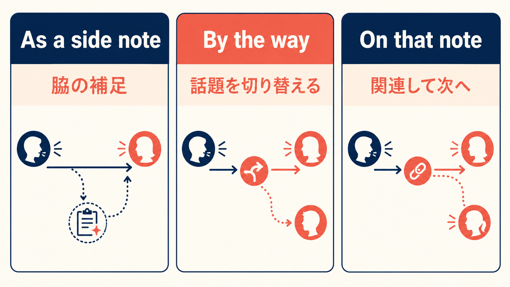As a side note、By the way、On that noteの違い