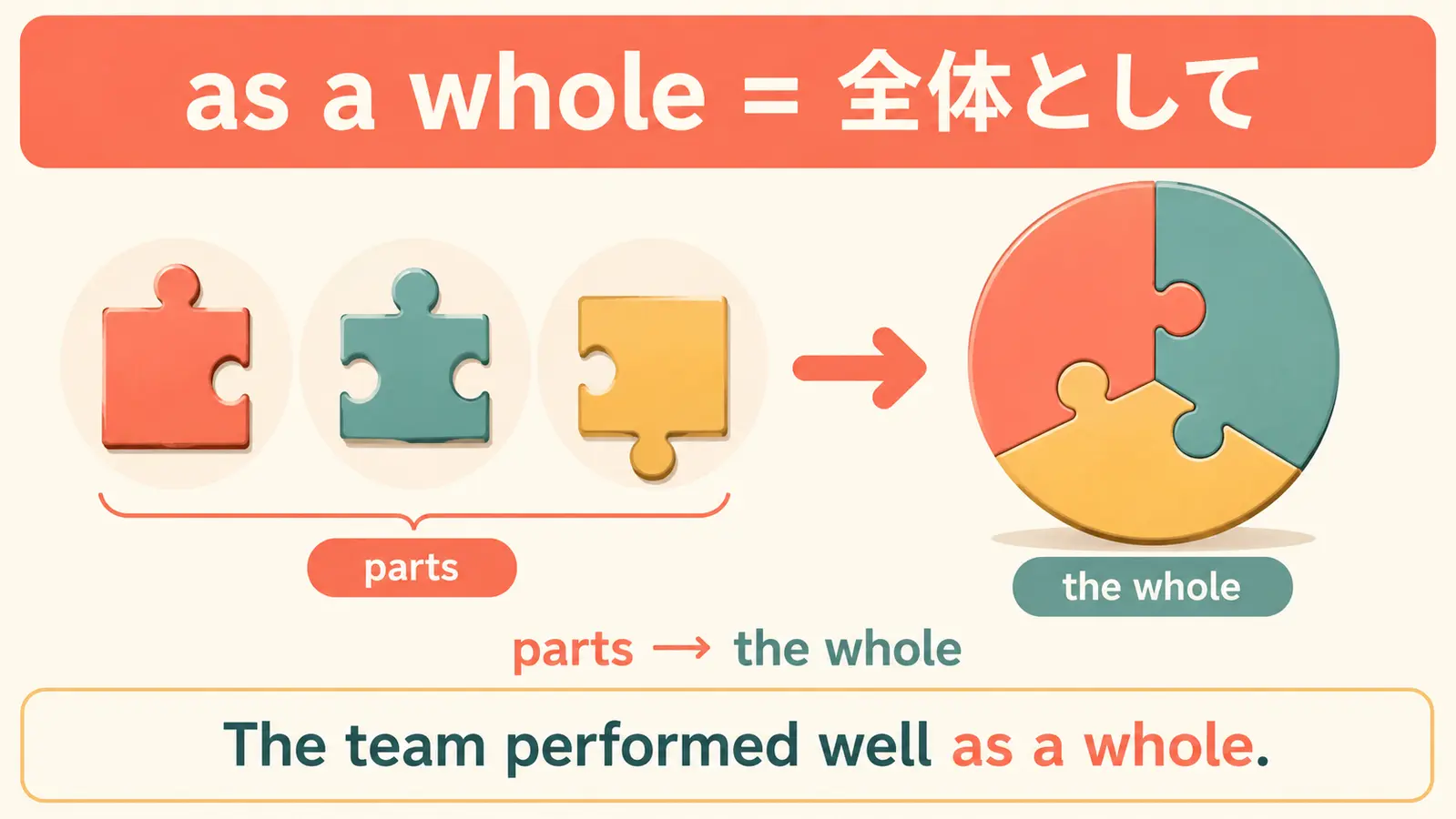 as a wholeが個々の部分をまとめて全体として見ることを示す図解と例文