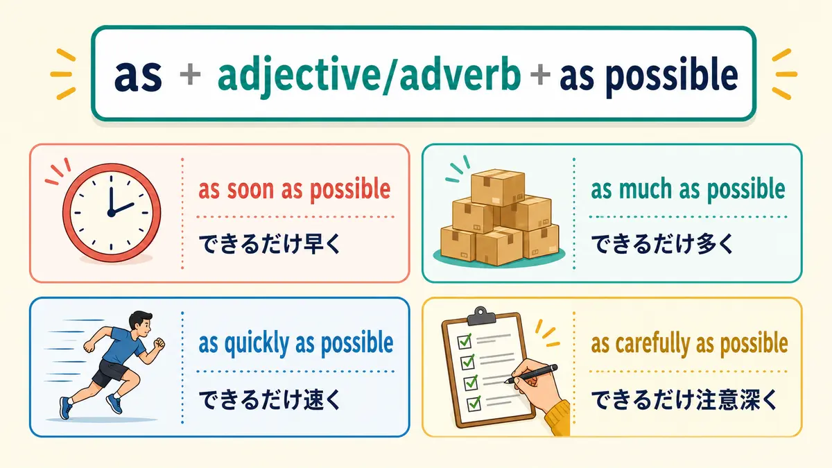as soon as possibleなどas ... as possibleの代表例を示す図解