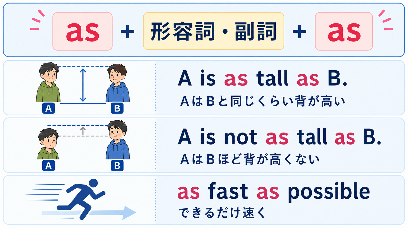 as+形容詞・副詞+asの語順、同じくらいとほどではないの違いを示す図