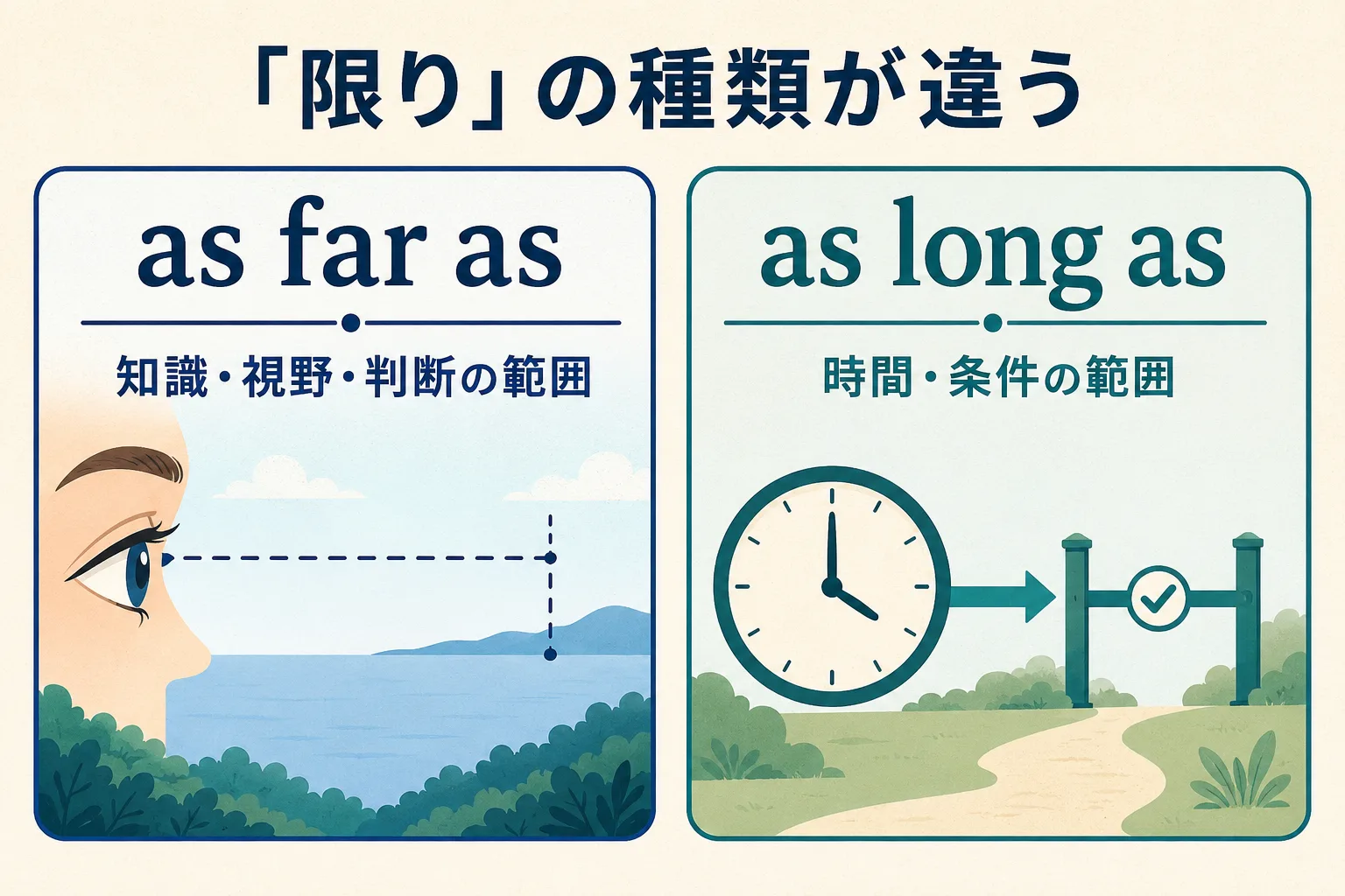 as far asの知識・視野・判断の範囲とas long asの時間・条件の範囲を比較する図