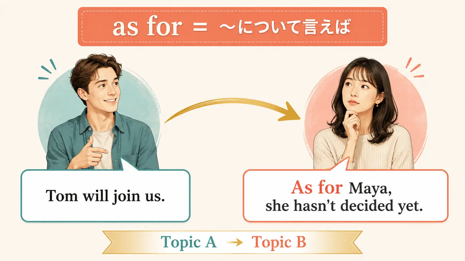 Tomの話題からAs for MayaでMayaの話題へ切り替えるas forの例文図解