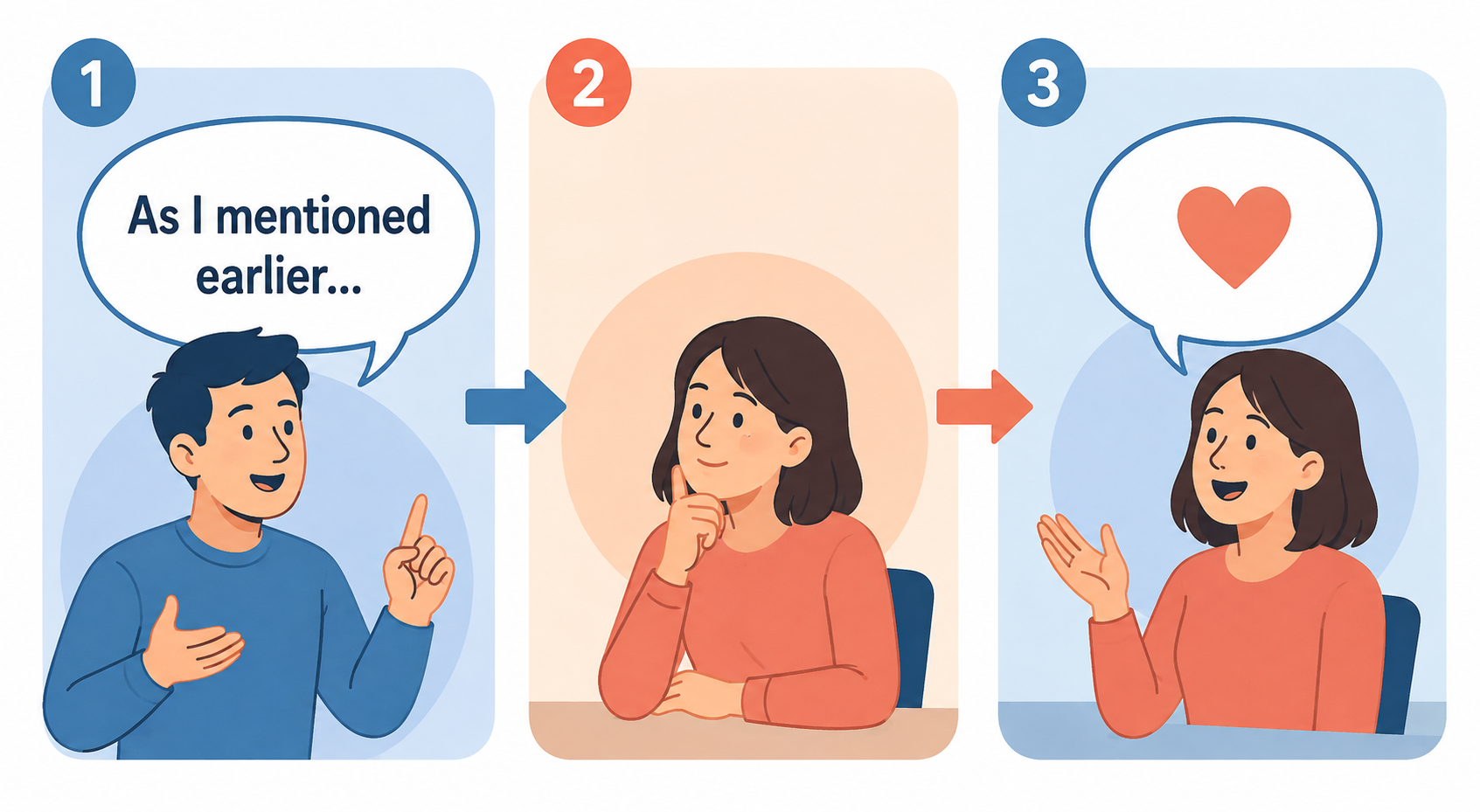 As I mentioned earlier... の使い方を3段階で示す英語学習イラスト