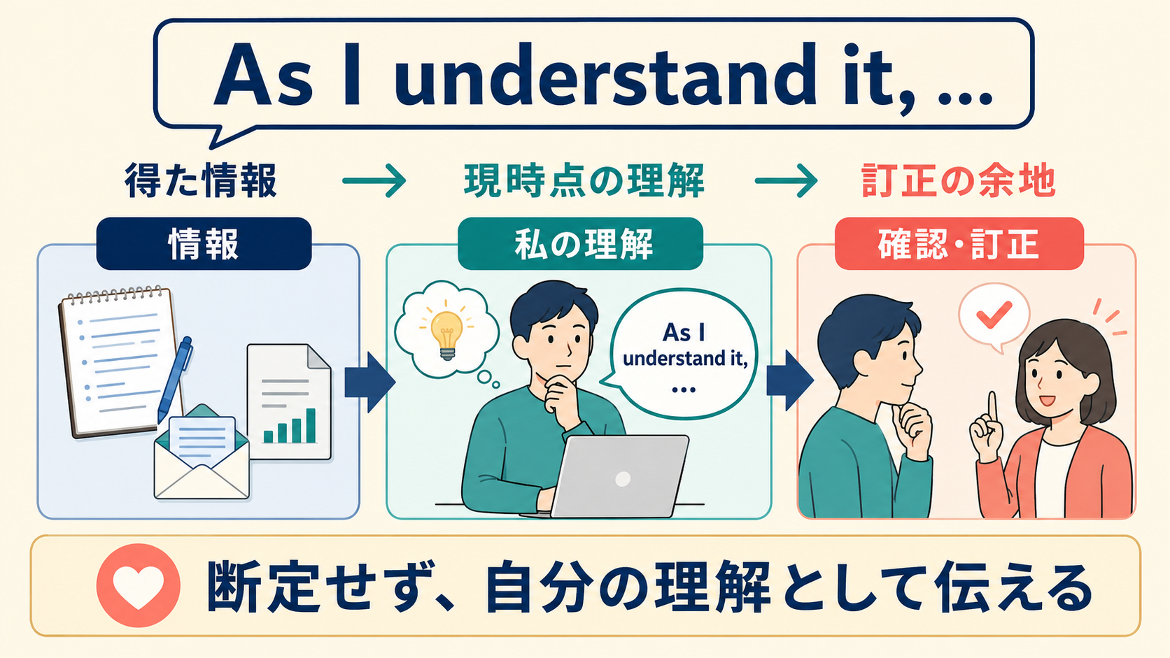 As I understand it, ... 得た情報から現時点の理解を示し、確認や訂正の余地を残す
