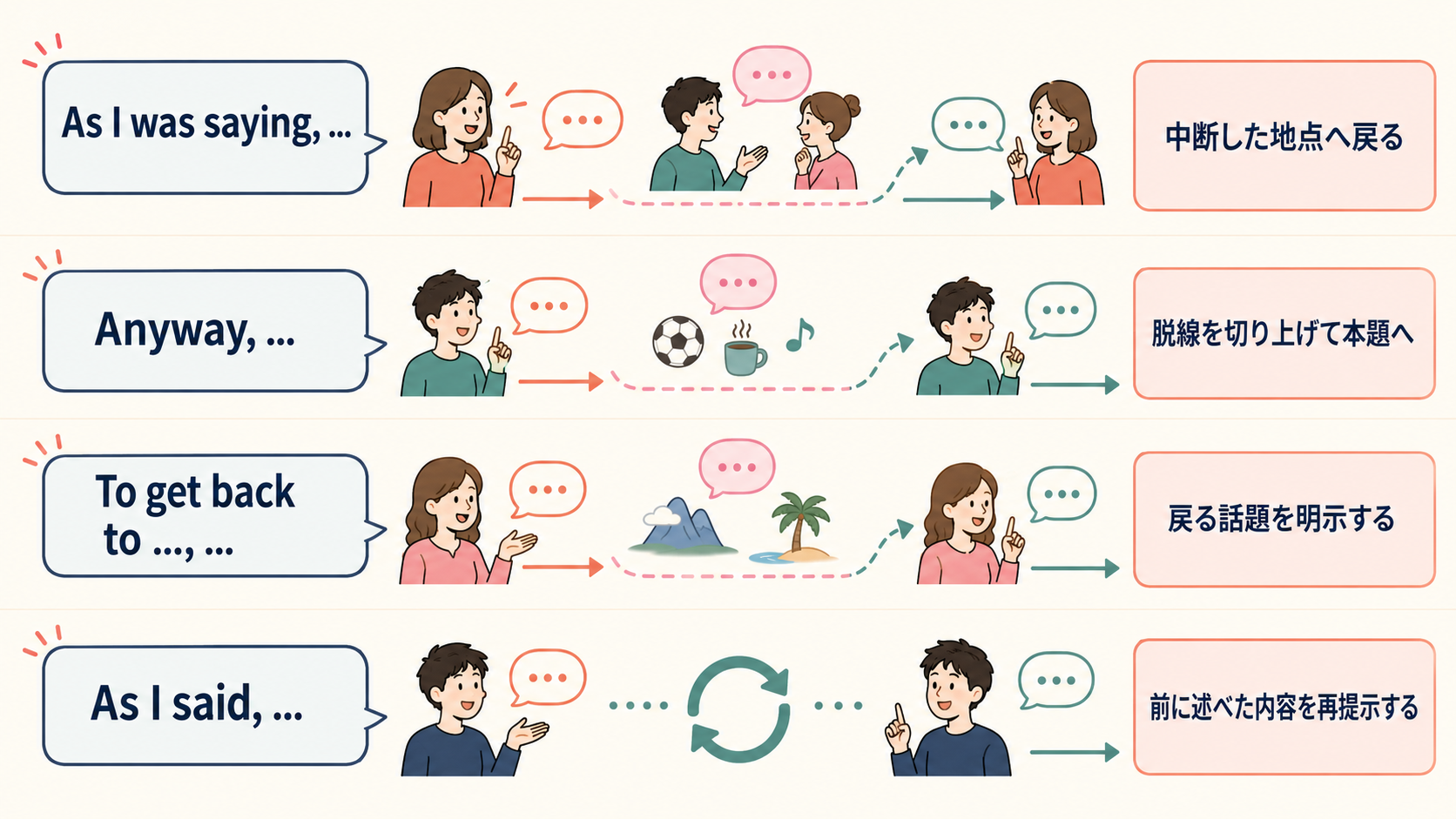 As I was saying、Anyway、To get back to、As I saidの会話上の違いを比較した図