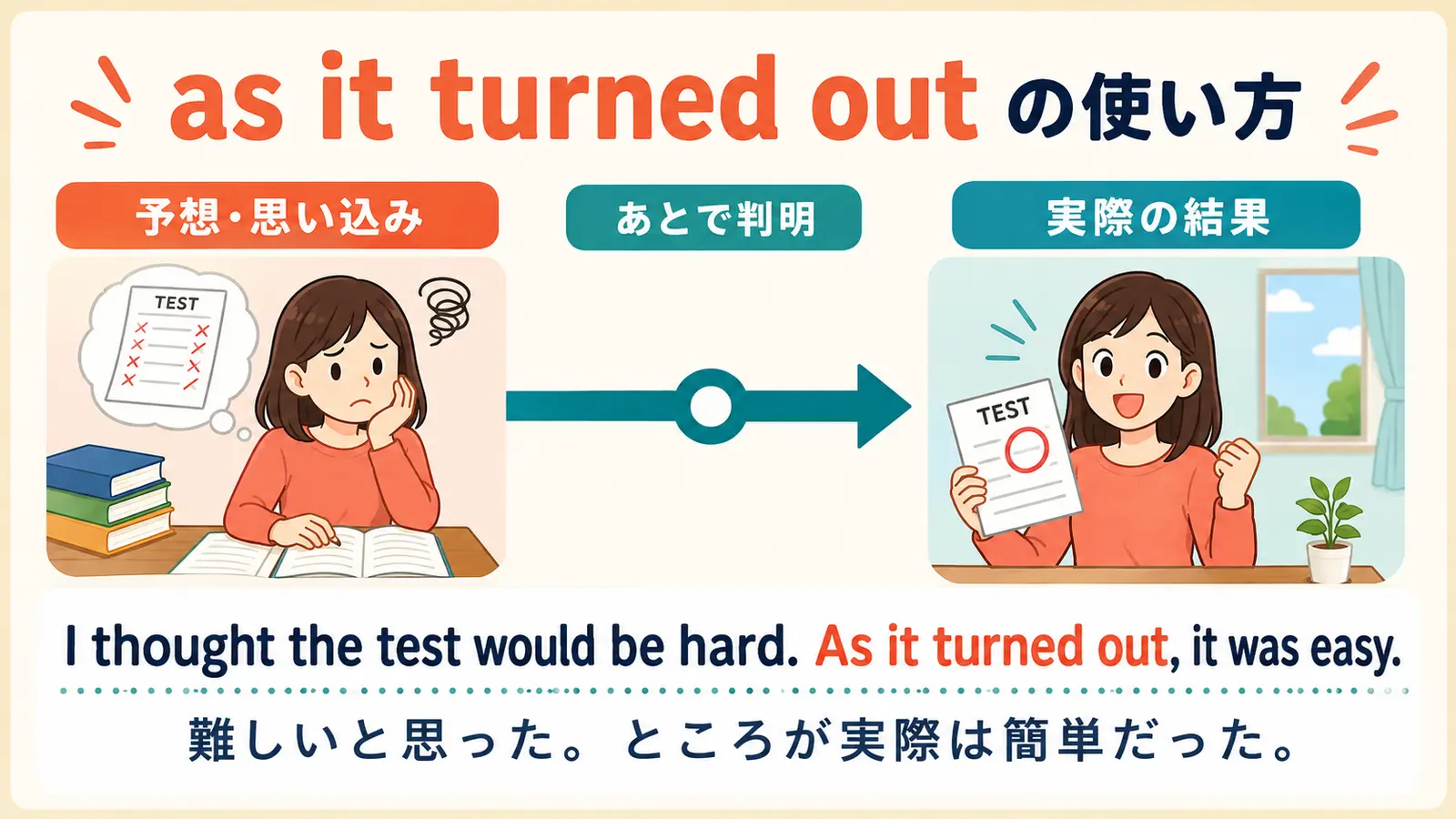 as it turned outで予想と実際の結果をつなぐ使い方の図解