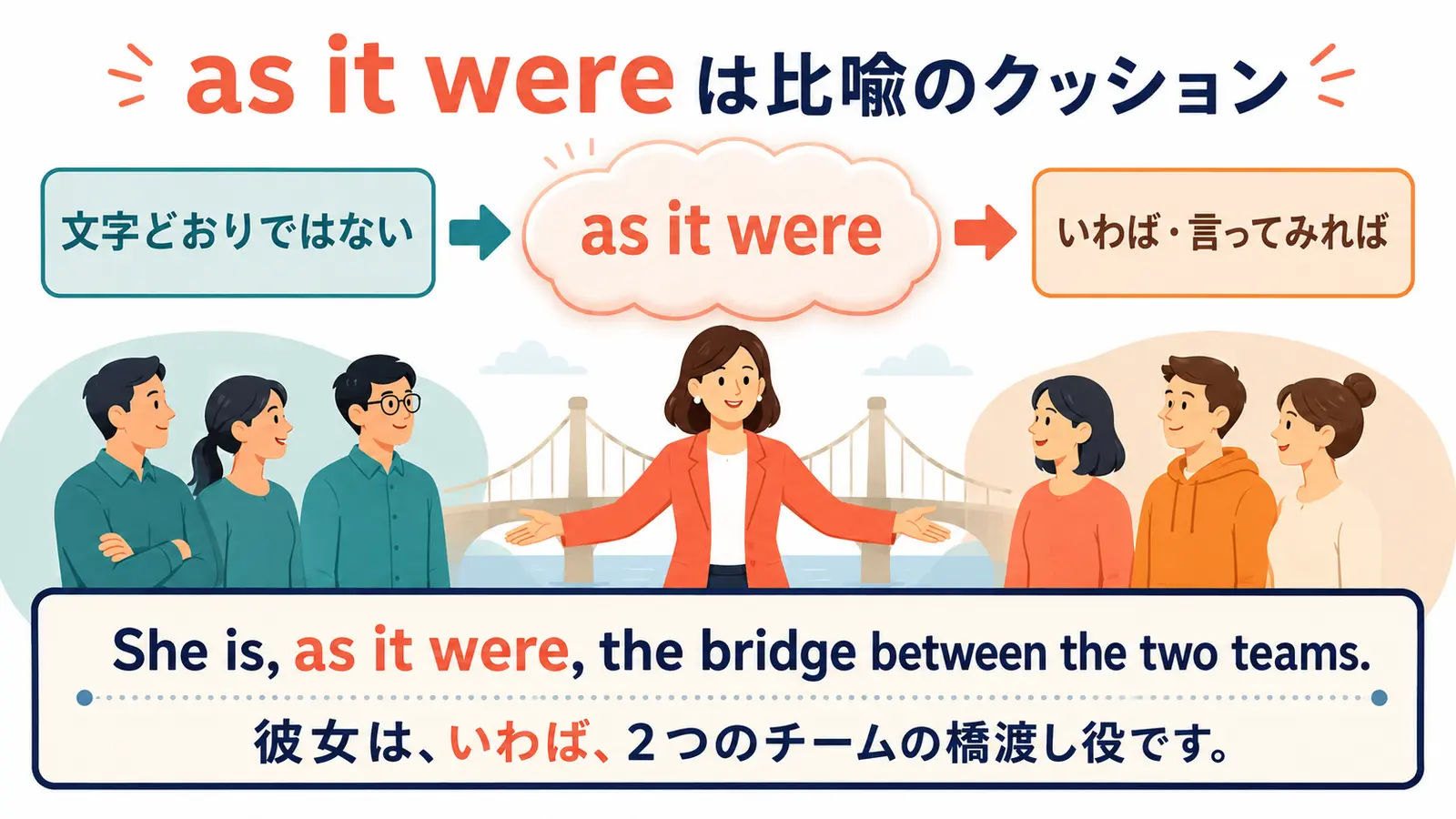 as it wereが比喩を和らげる働きを示す図解