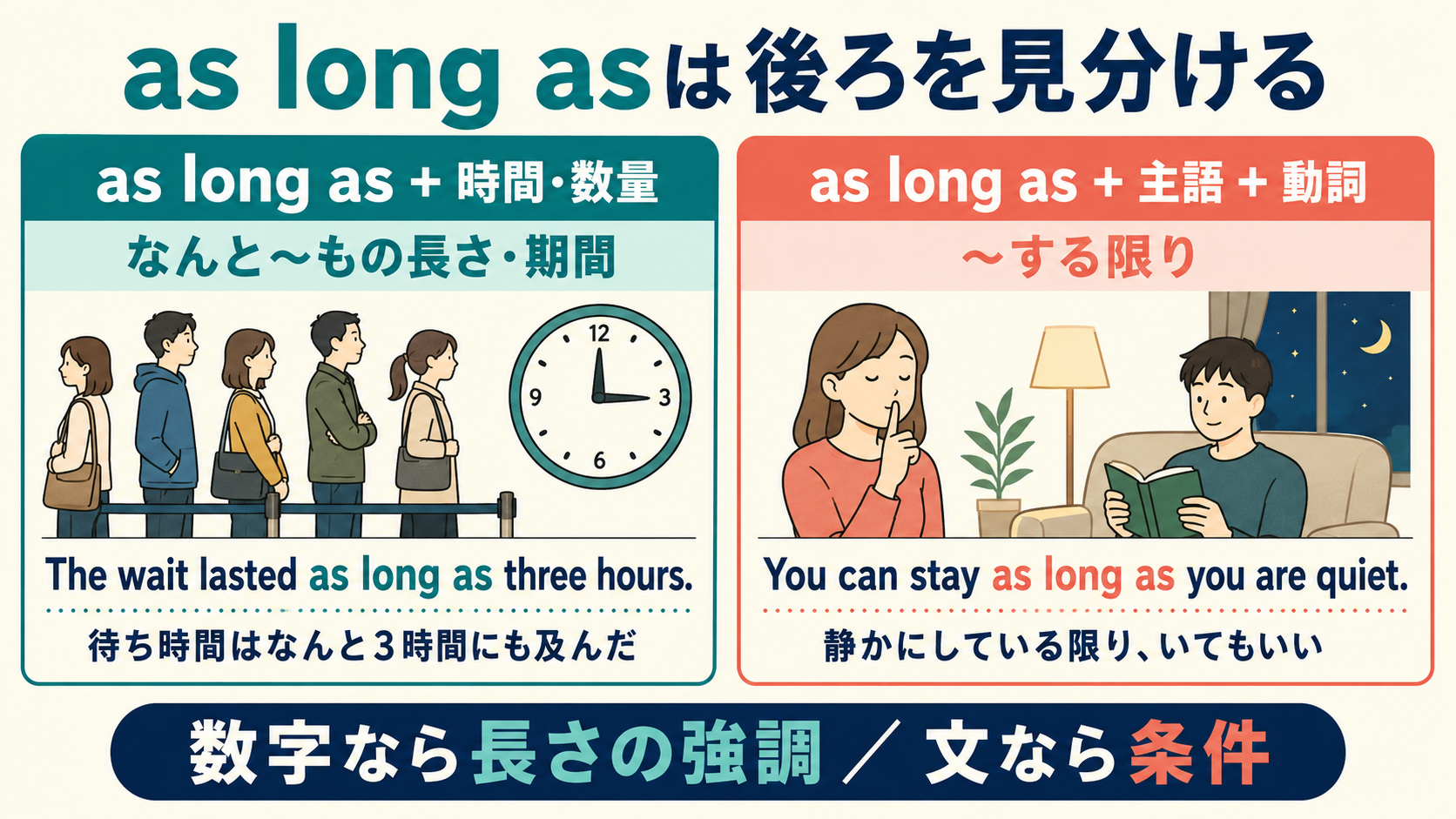 as long asの後ろが時間・数量なら長さの強調、主語と動詞なら条件という比較図