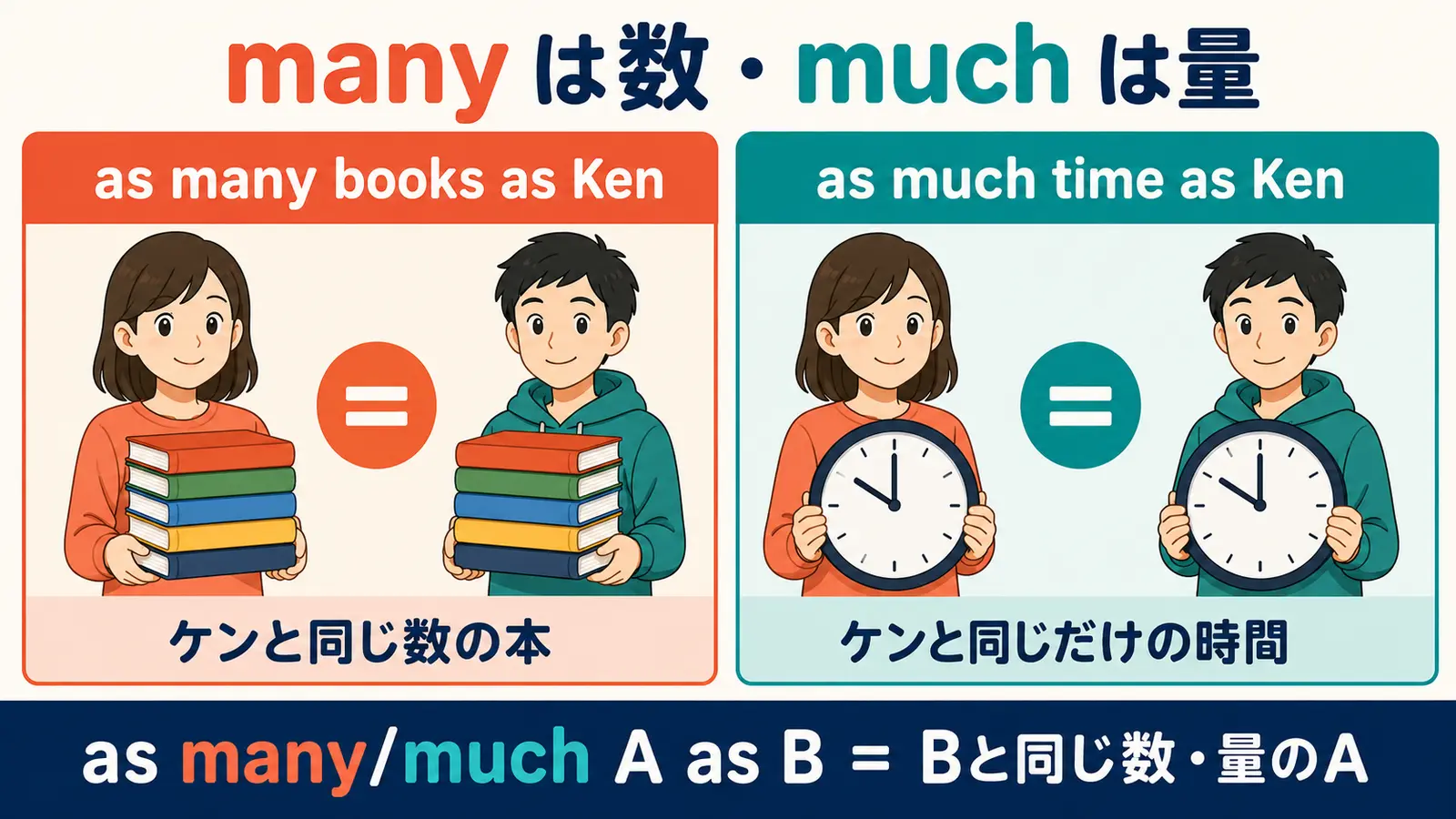 as many booksとas much timeでmanyとmuchの違いを示すイラスト