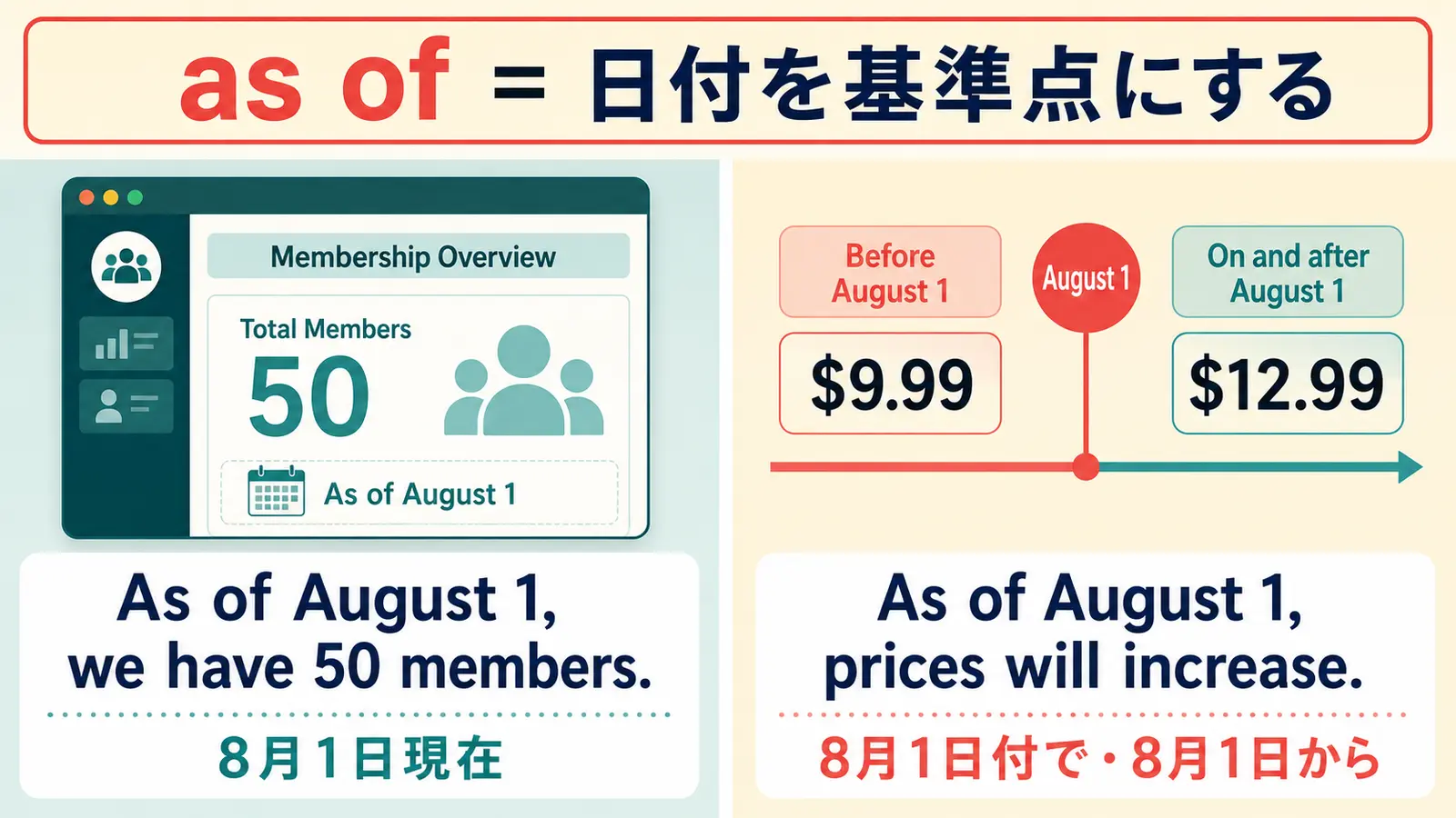 as of August 1の「8月1日現在」と「8月1日付で」の使い分け図