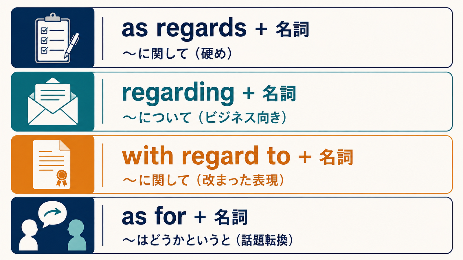 as regards・regarding・with regard to・as forの違いを比較した図