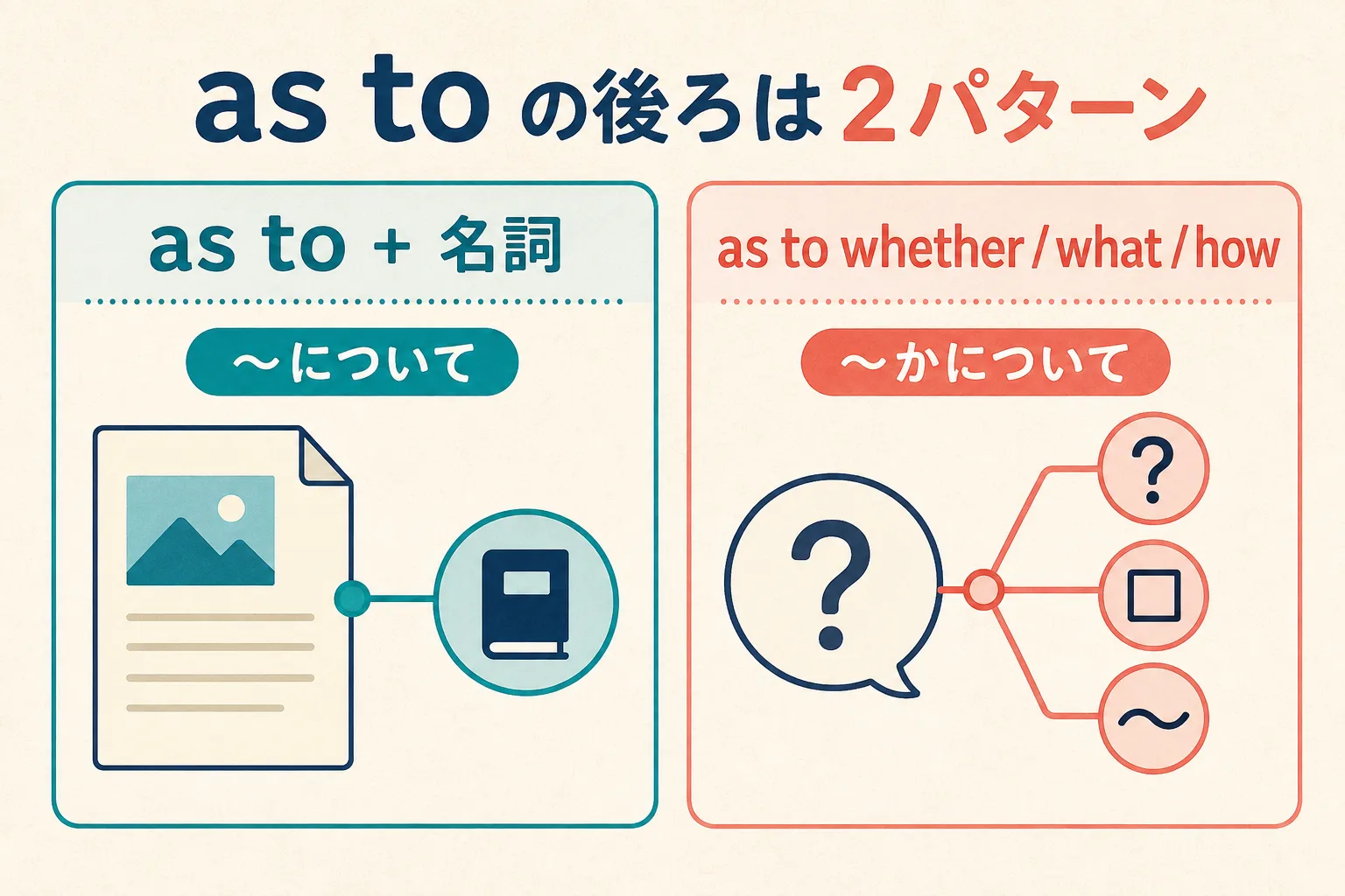 as toの後ろに名詞またはwhether・what・howの疑問詞節を置く2パターンの解説