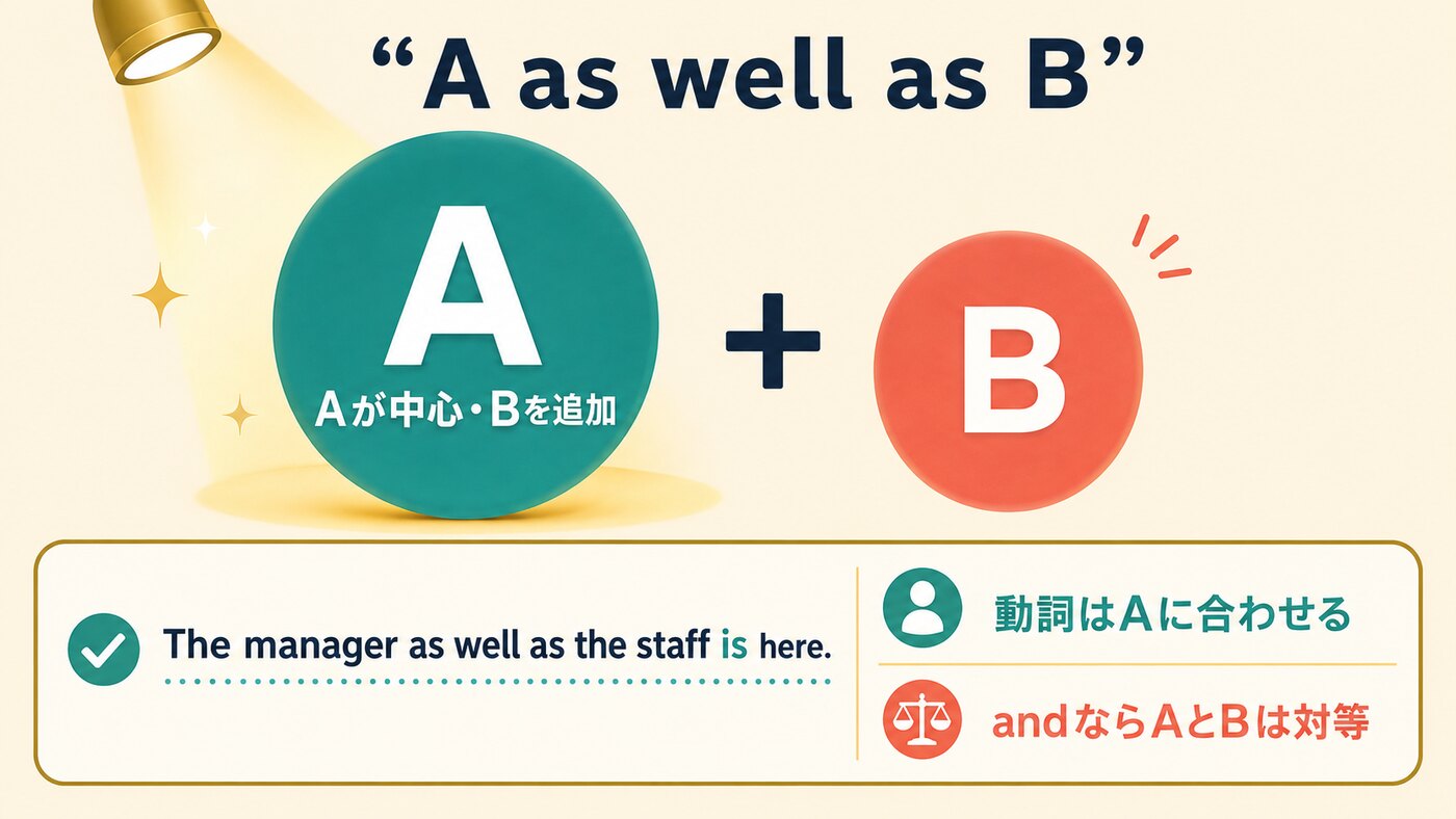 A as well as BではAが中心で動詞もAに合わせる図解
