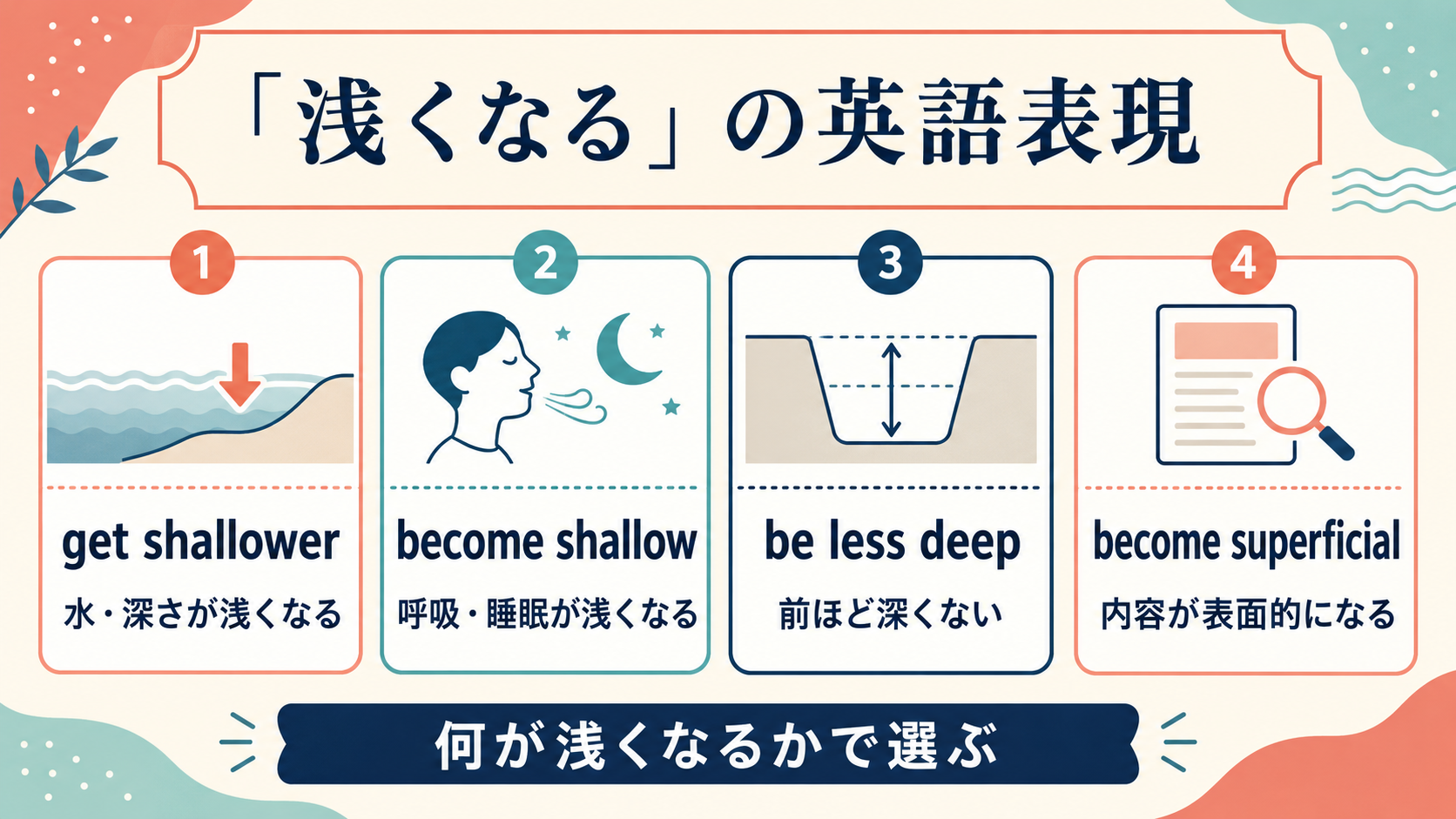 get shallower・become shallow・be less deepの使い分け