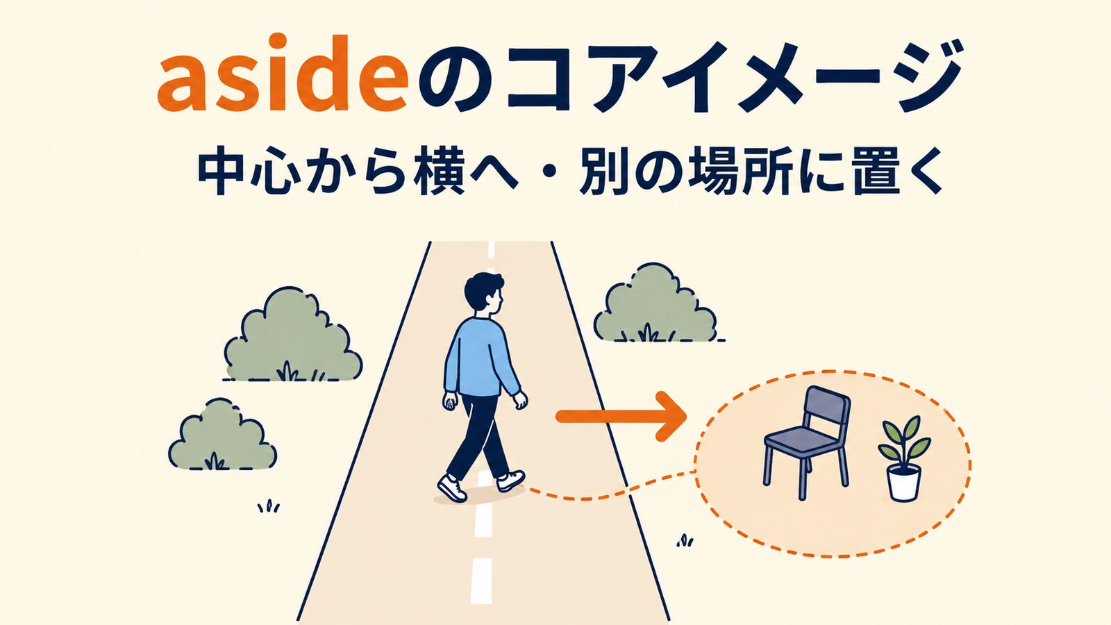 asideのコアイメージ|中心から横へ・別の場所に置く