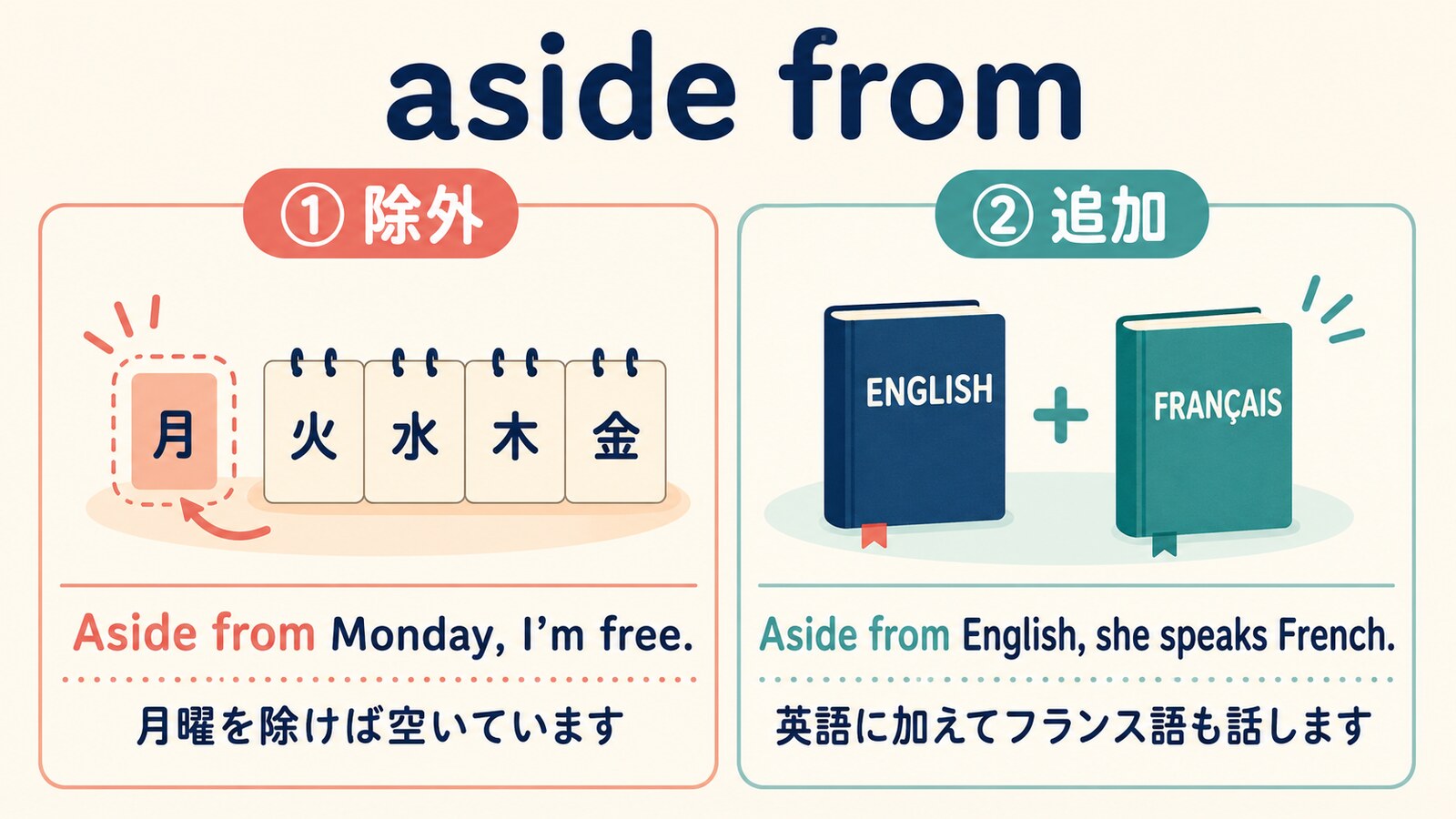 aside fromの除外と追加の2つの意味を比較する図