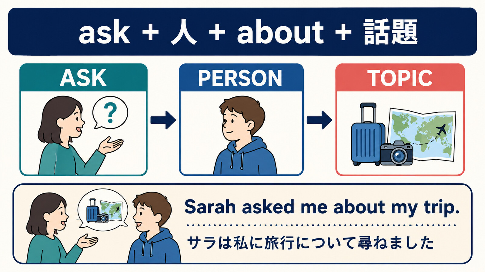 ask 人 about 話題の語順を例文で示す解説イラスト