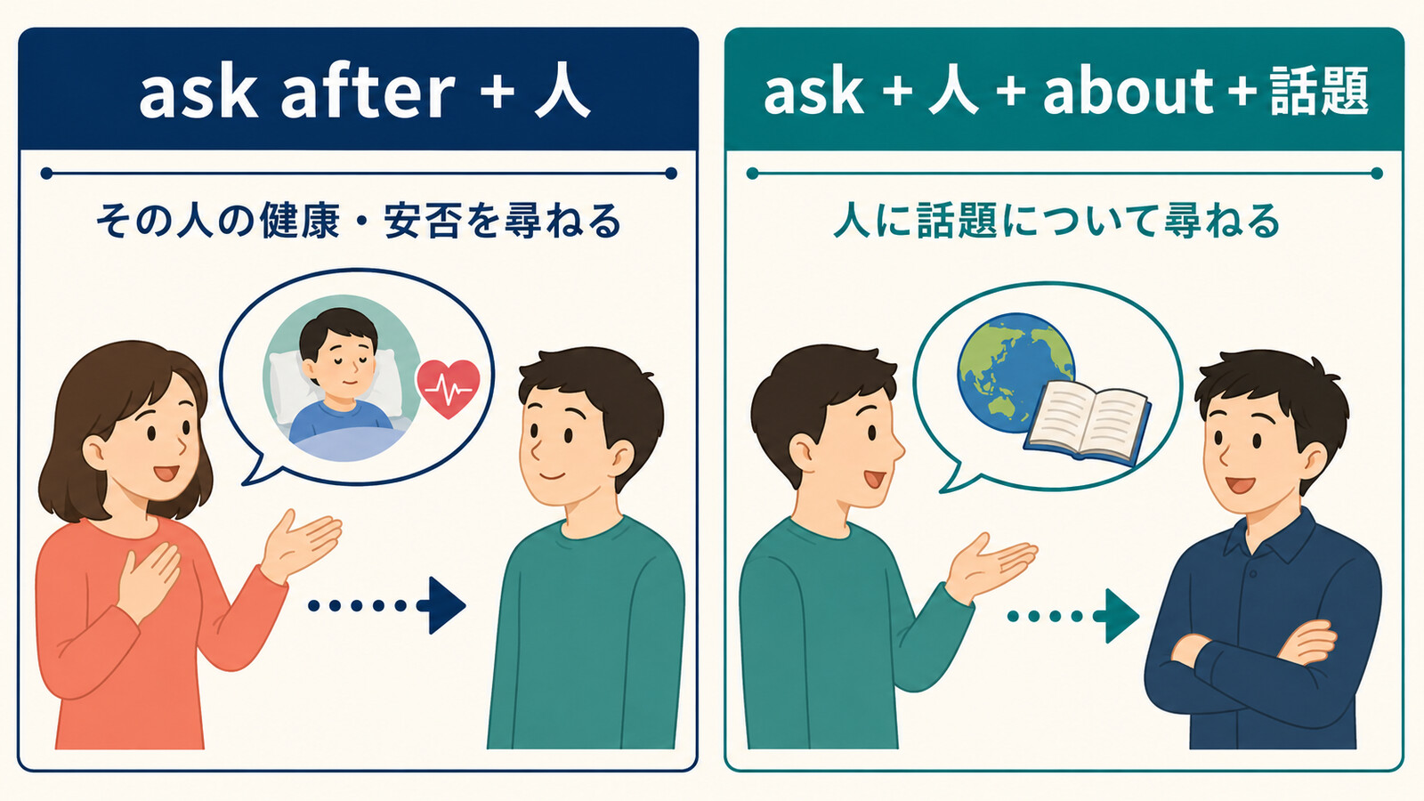 ask afterは人の健康や安否、ask aboutは話題について尋ねる違いを示すイラスト