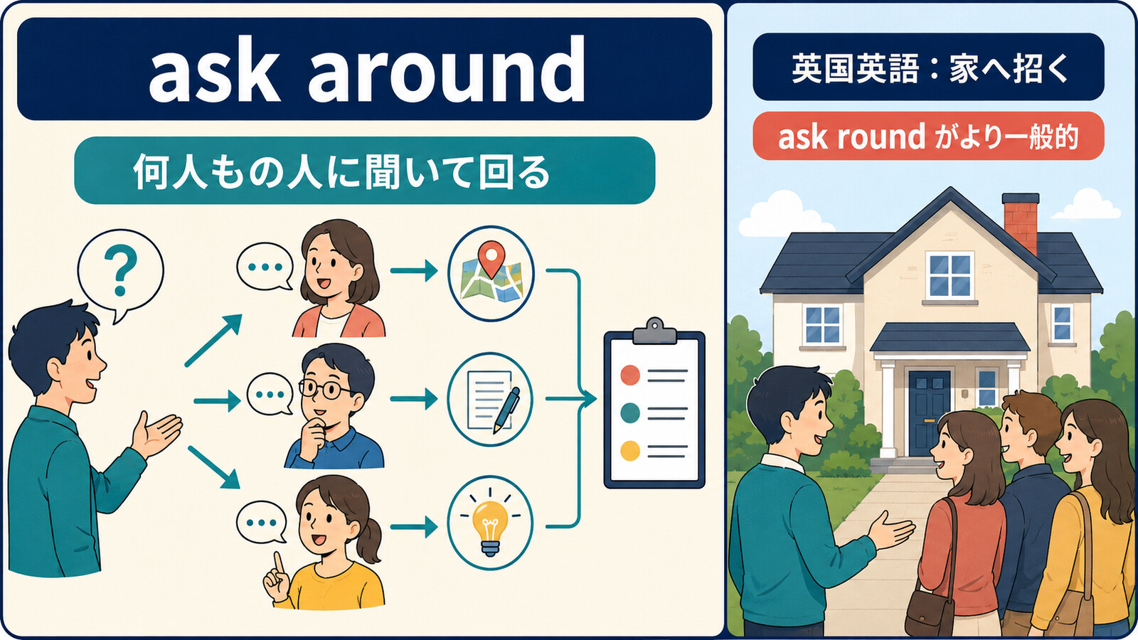 ask aroundの聞いて回る用法と英国英語で家へ招く用法を示す解説イラスト