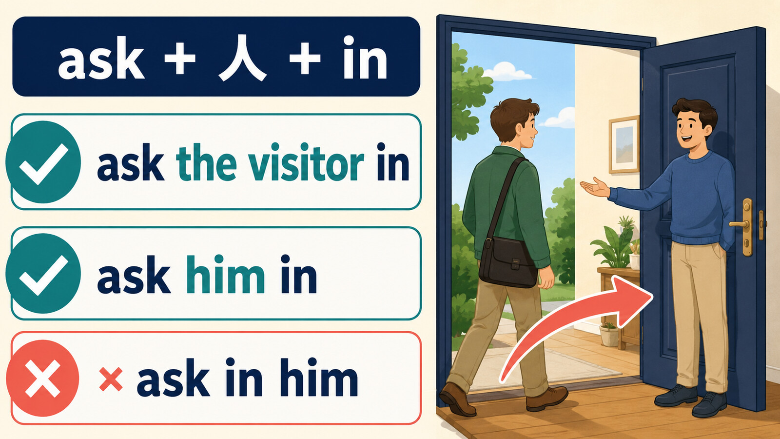ask the visitor inとask him inの語順を示す解説イラスト