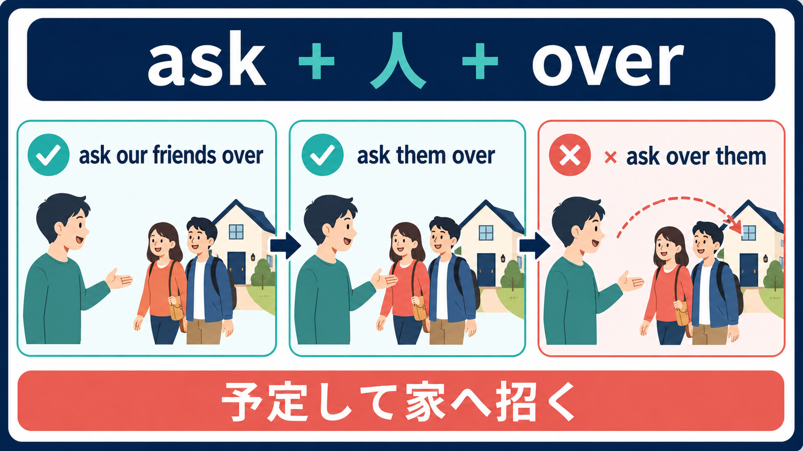 ask overの語順はask 人 overで代名詞も間に置くことを示す解説画像