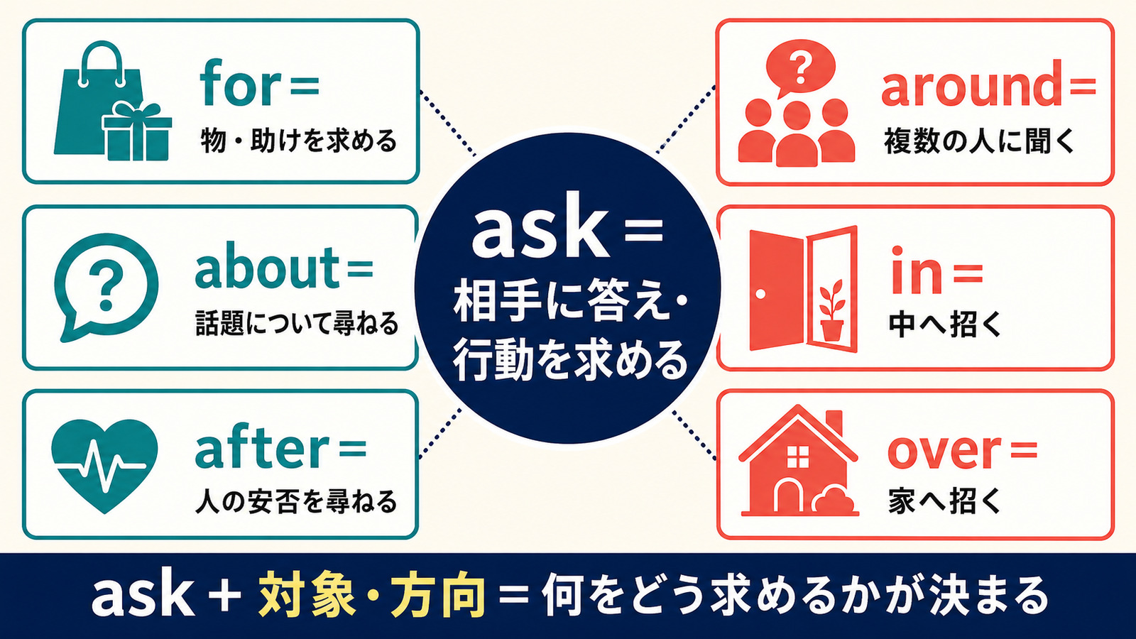 askにfor・about・after・around・in・overが加わる意味の仕組み
