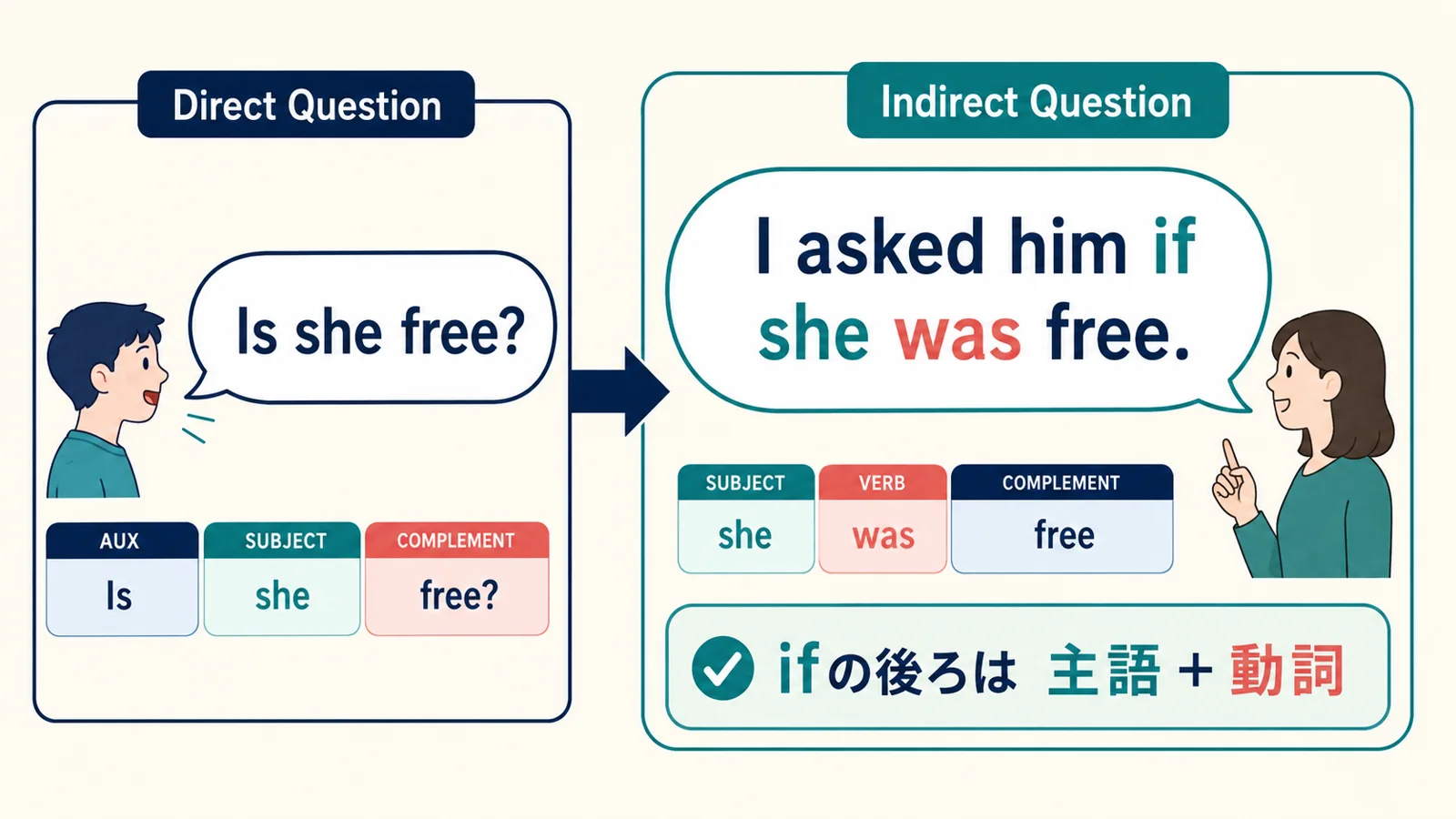 直接疑問文とask someone ifを使う間接疑問文の語順の違い