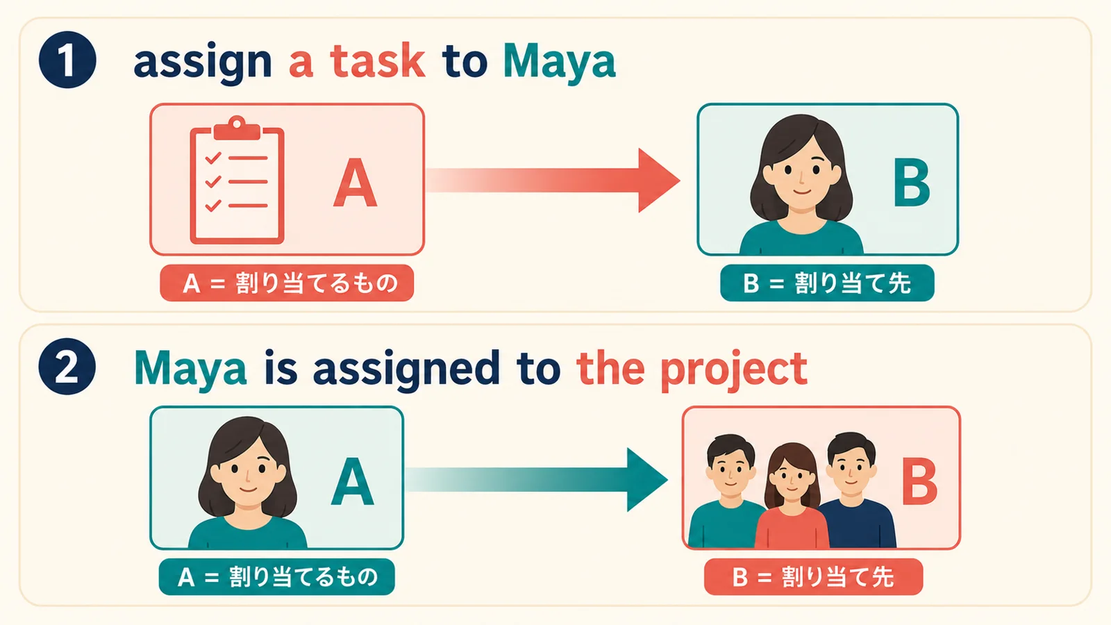 assign A to Bとbe assigned toの語順を示す図解