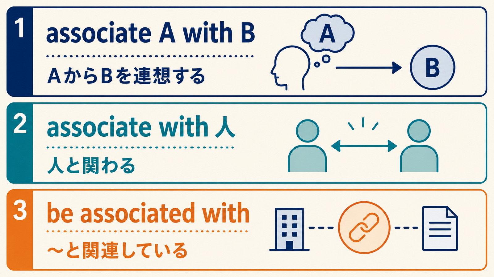 associate A with B・associate with 人・be associated withの違いを示す解説イラスト