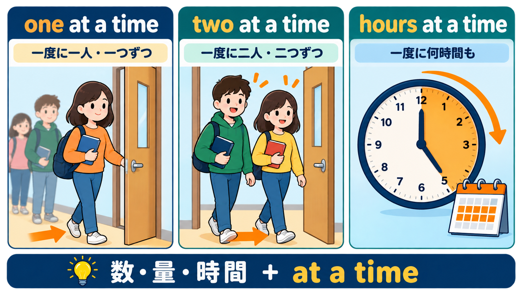 one at a time・two at a time・hours at a timeの違いを示す図