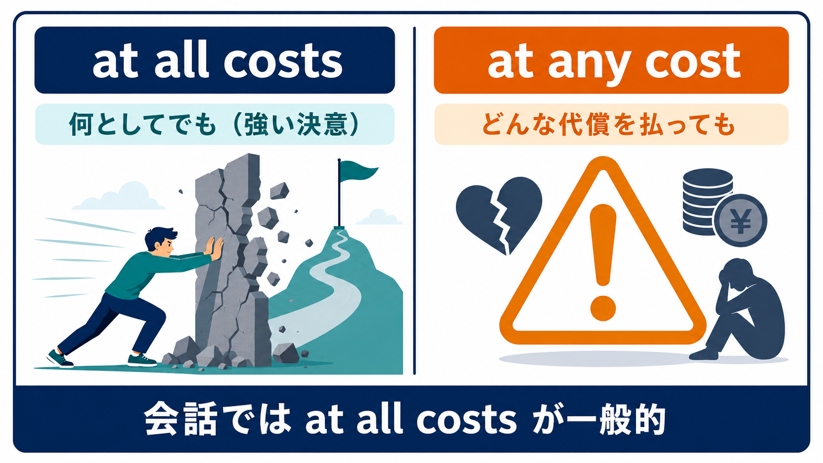 at all costsとat any costのニュアンスの違いを示す比較図