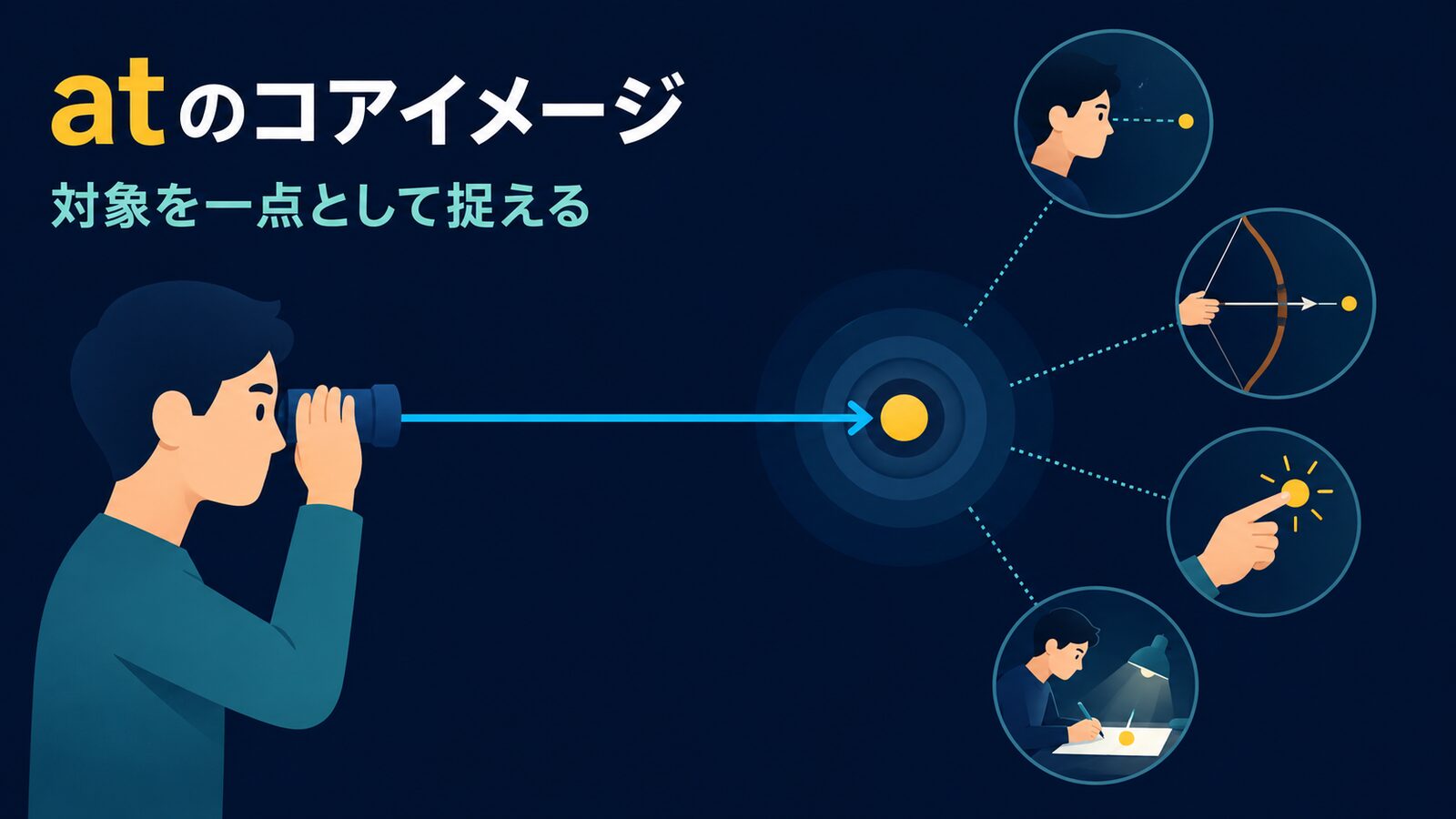 atのコアイメージ|対象を一点として捉える