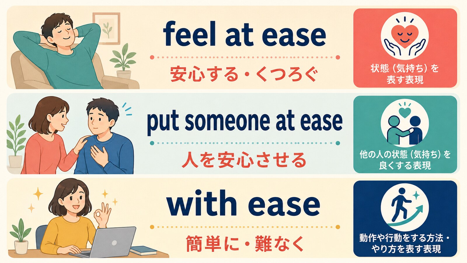 feel at ease・put someone at ease・with easeの意味と使い方の比較図