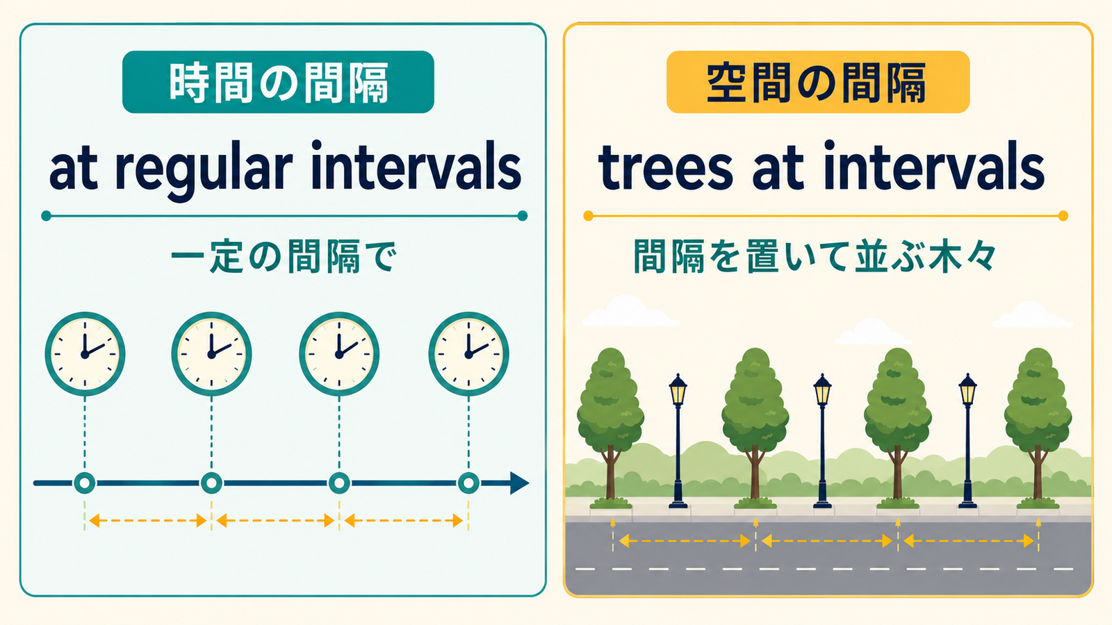 at intervalsが表す時間の間隔と空間の間隔