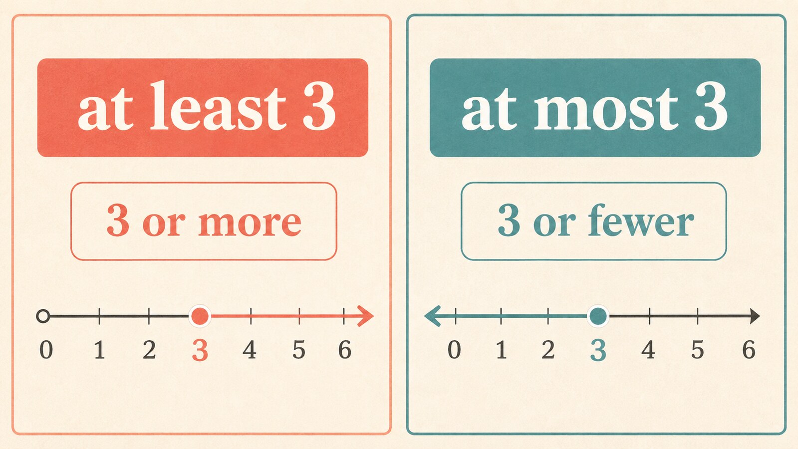 at least 3は3以上、at most 3は3以下を示す比較図